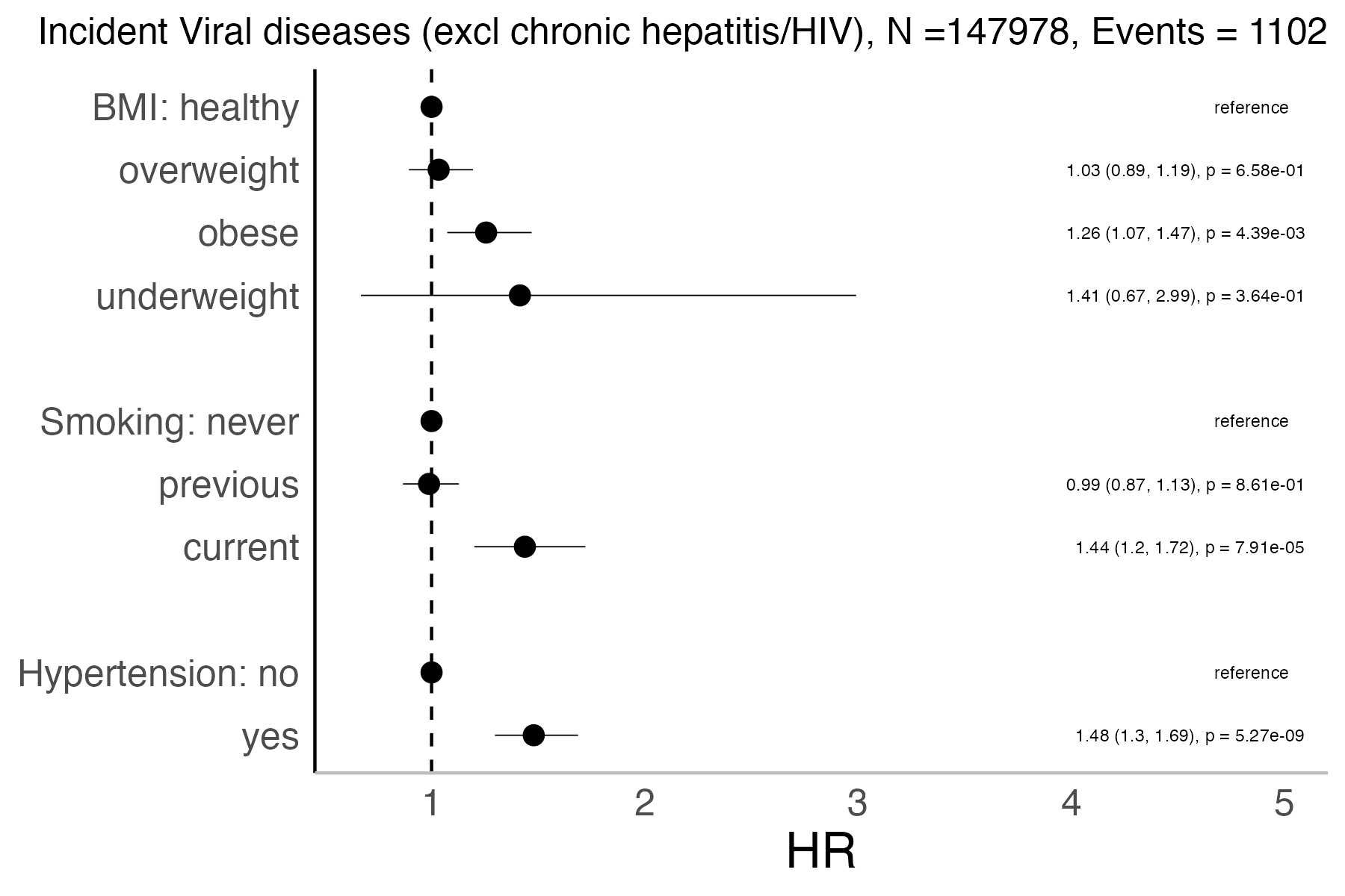 Risk factors analysis forest plot