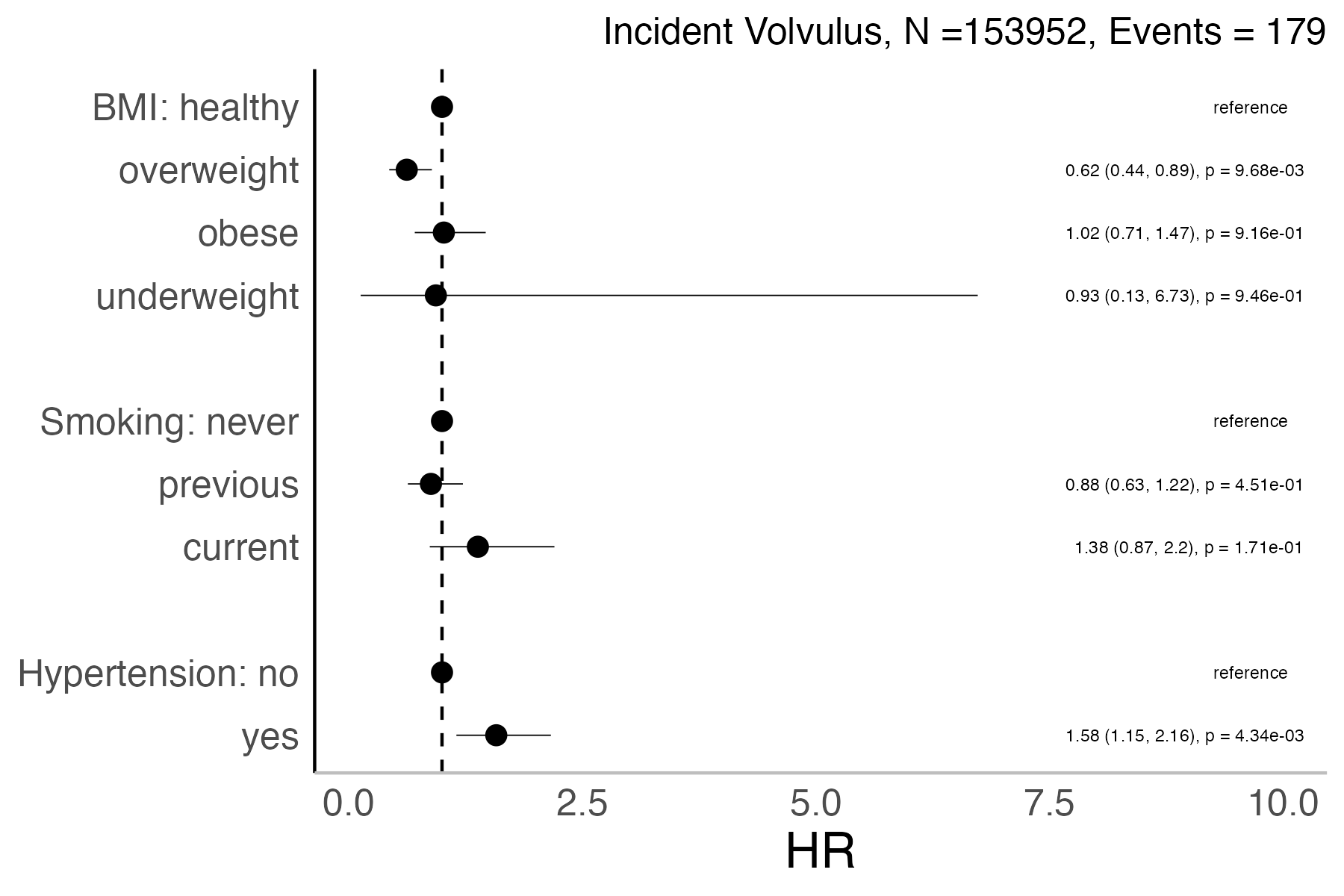 Risk factors analysis forest plot