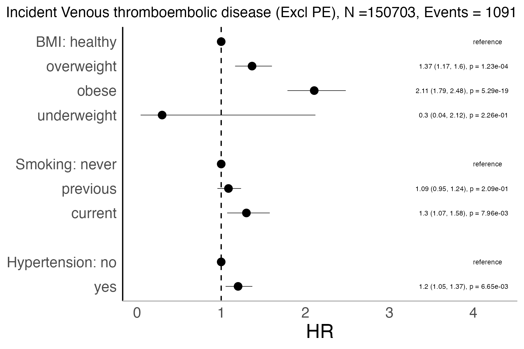 Risk factors analysis forest plot