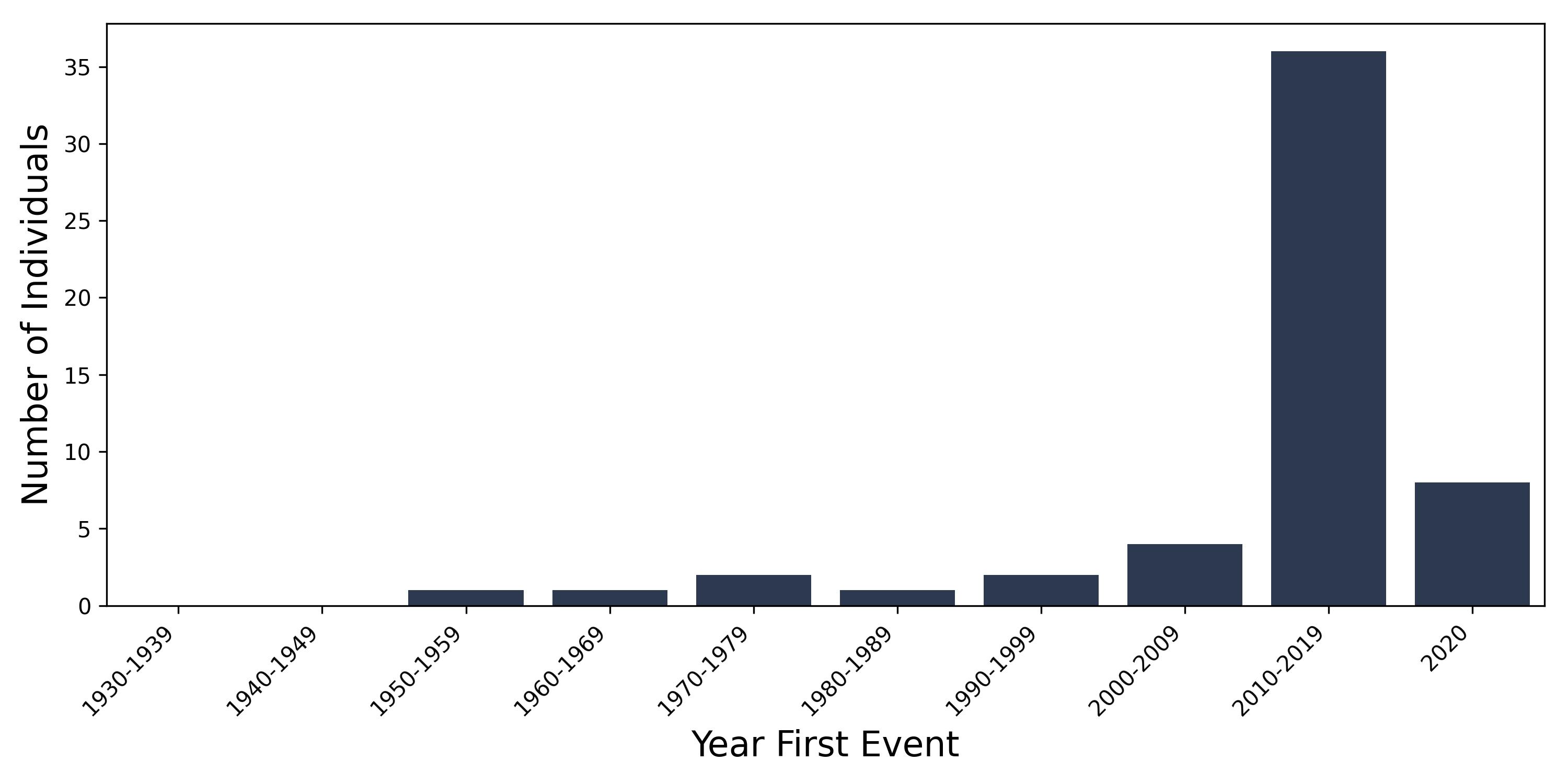 ADHD year of first event