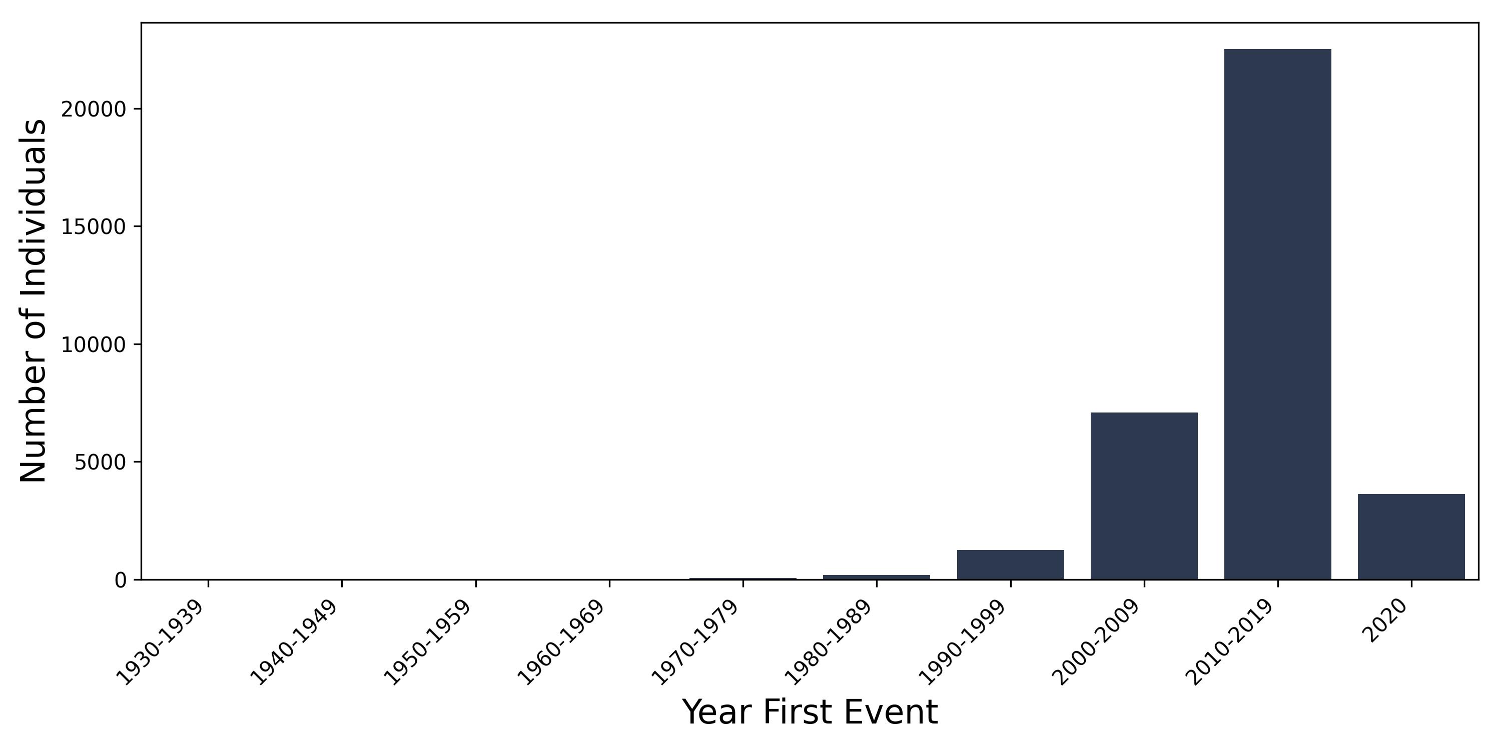 AF year of first event