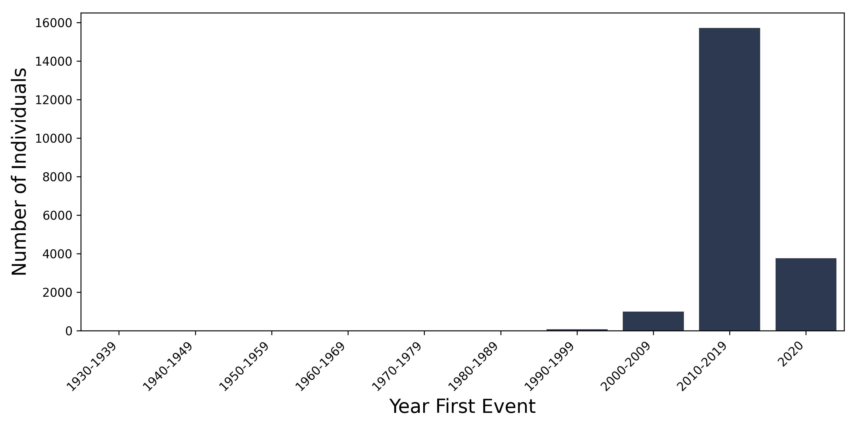 AKI year of first event