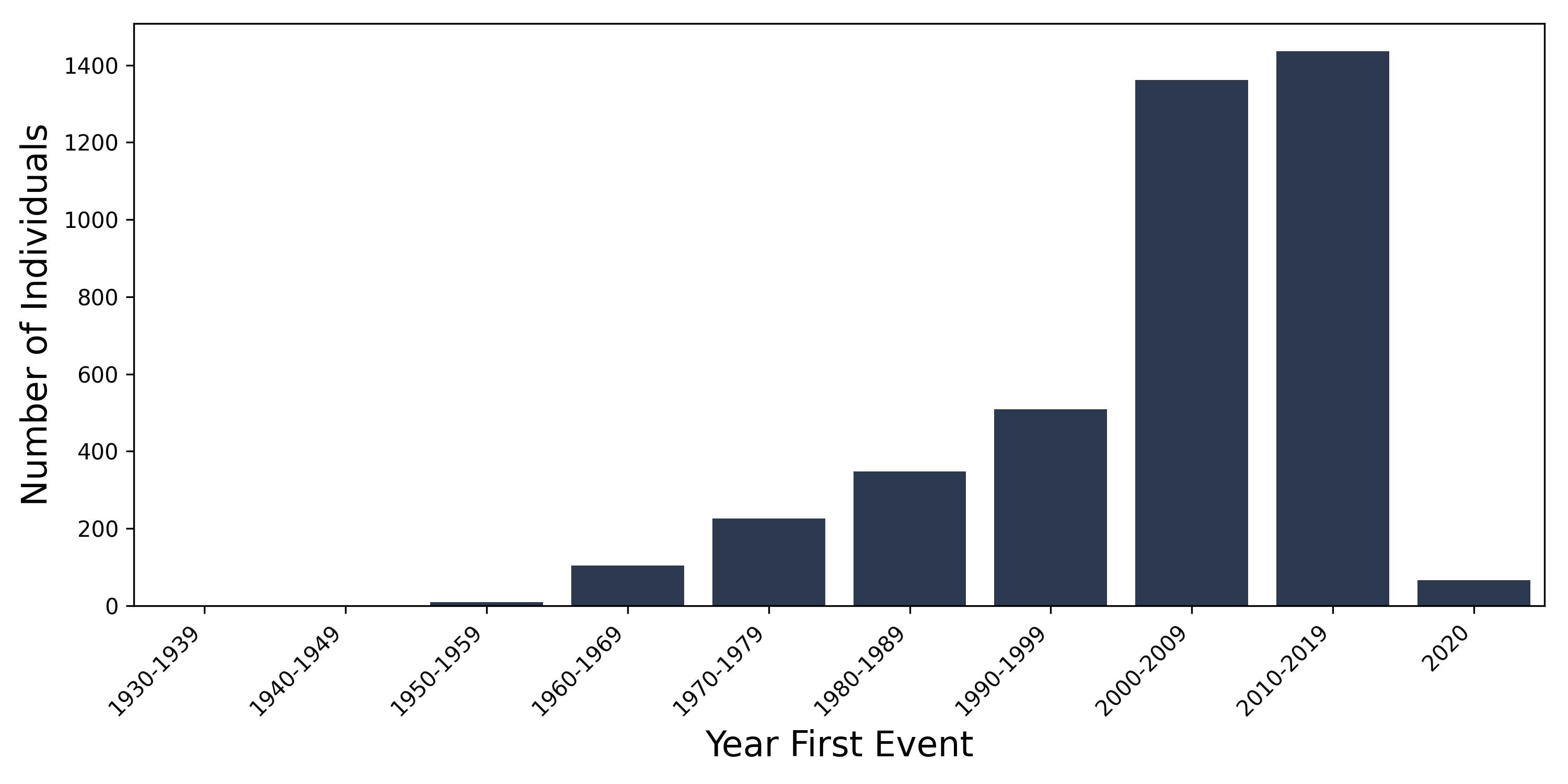 BAD year of first event