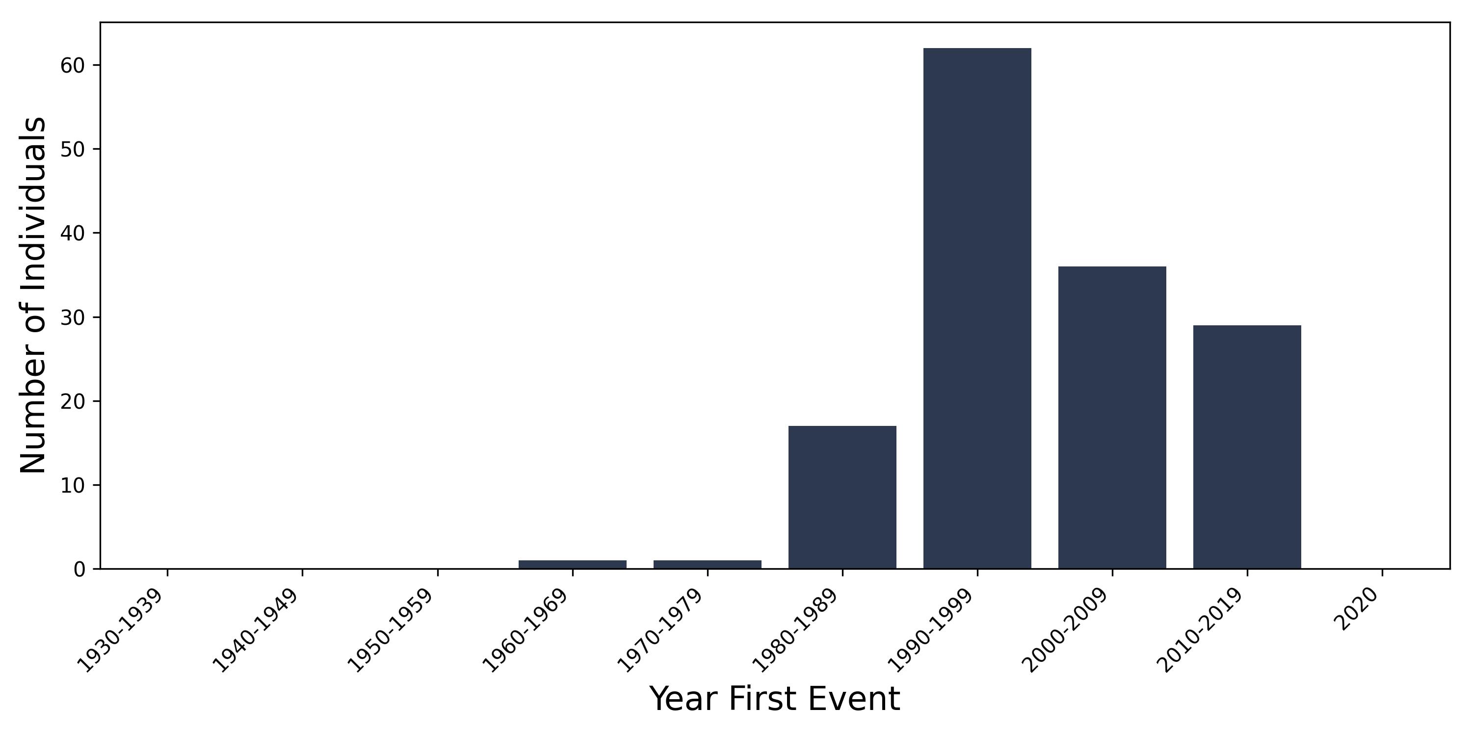 CF year of first event