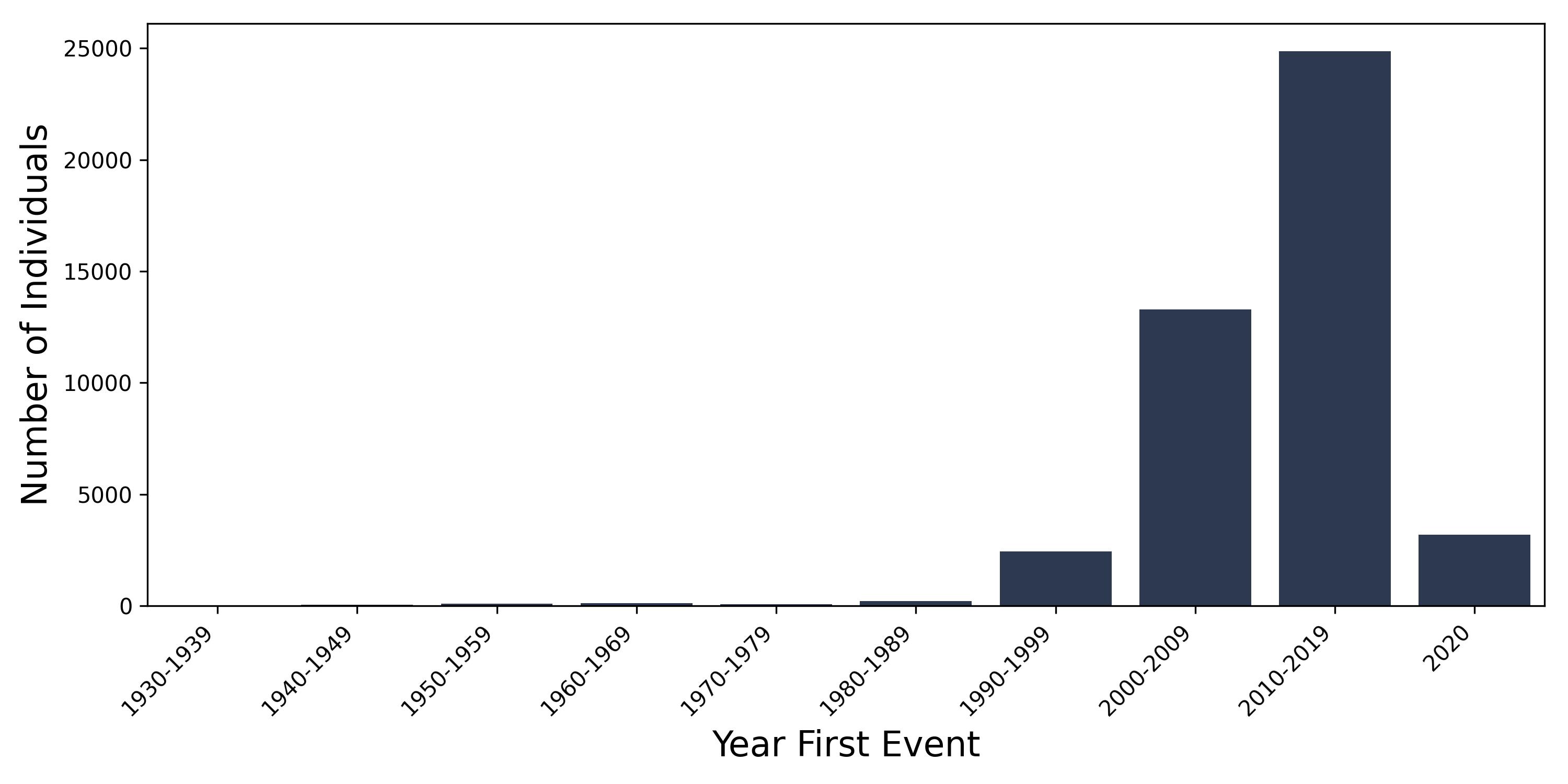 CHD_NOS year of first event