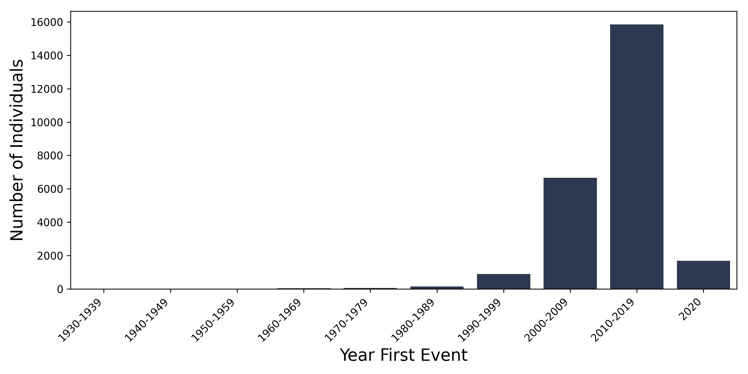 COPD_excl_bronchitis_NOS year of first event