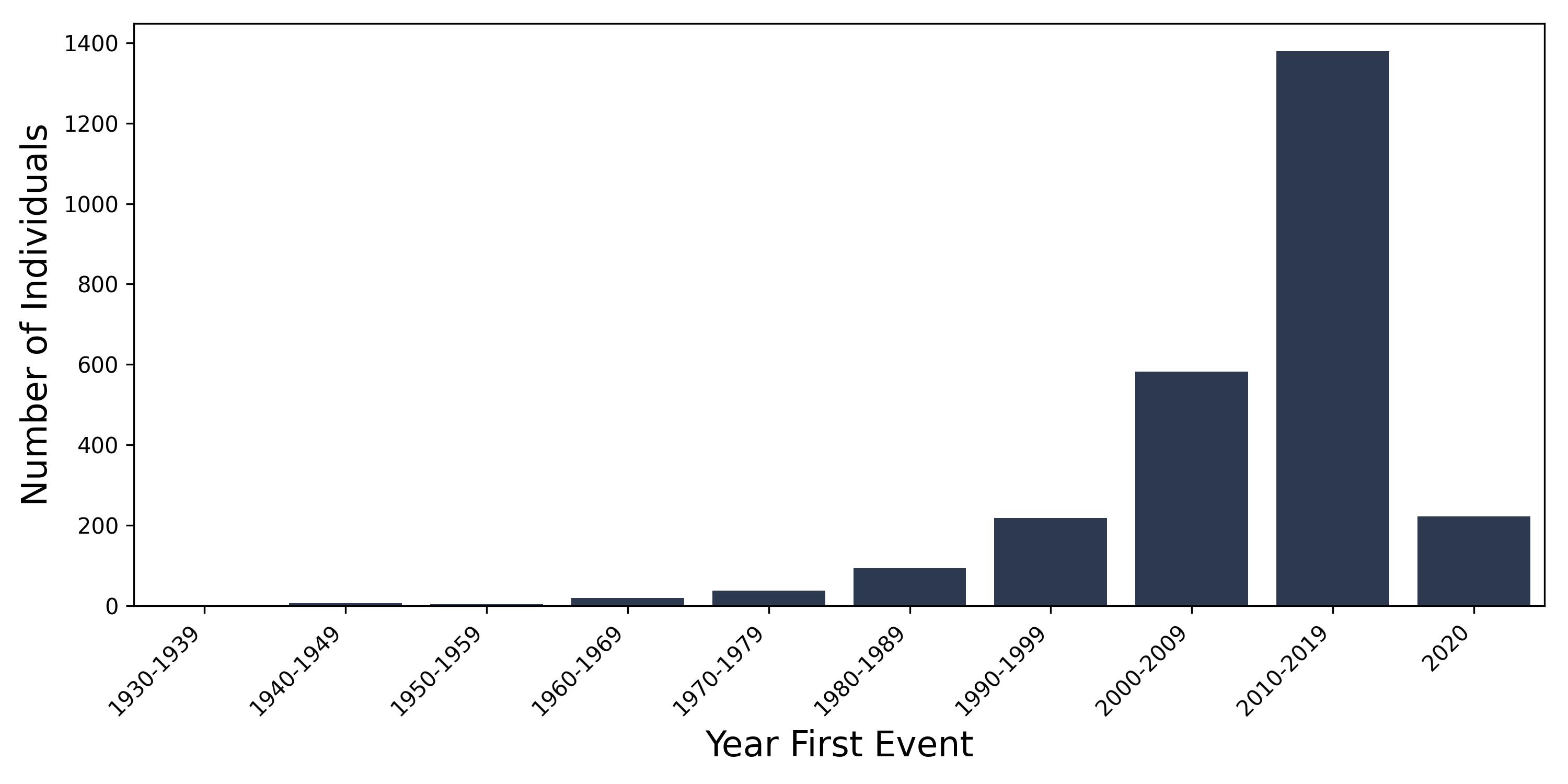 ESRD year of first event