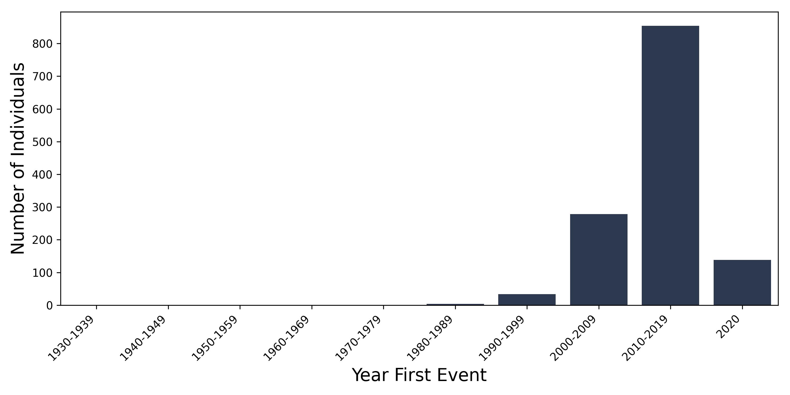 GCA year of first event