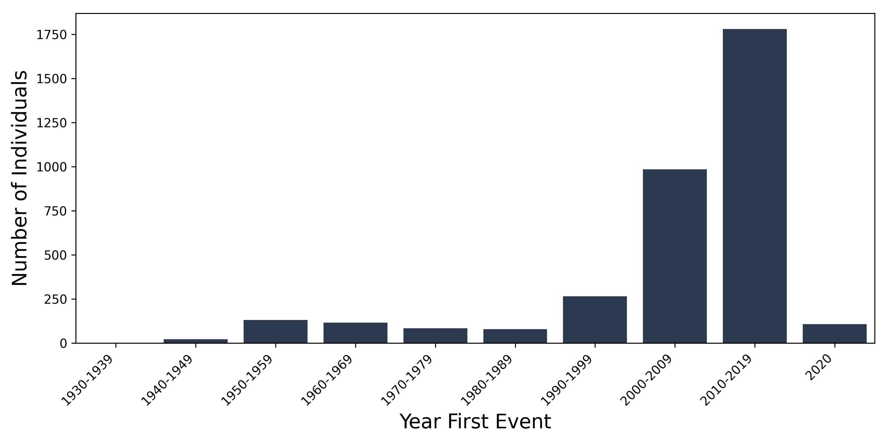 GN year of first event