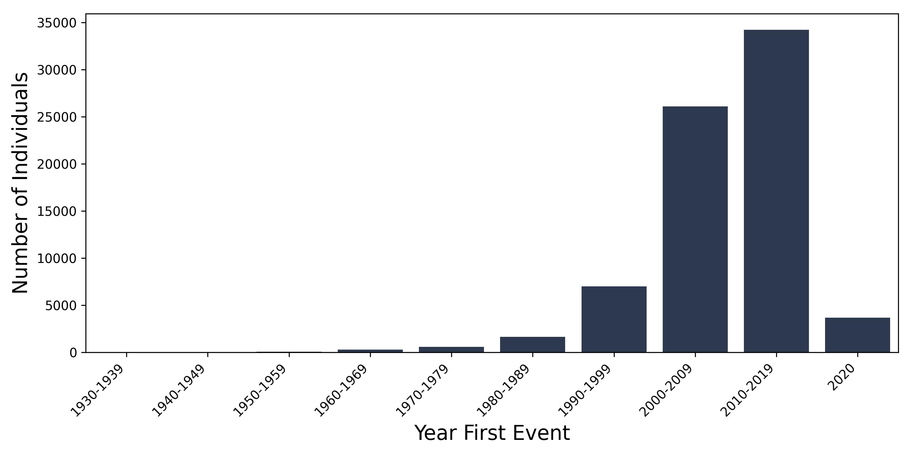 GORD year of first event