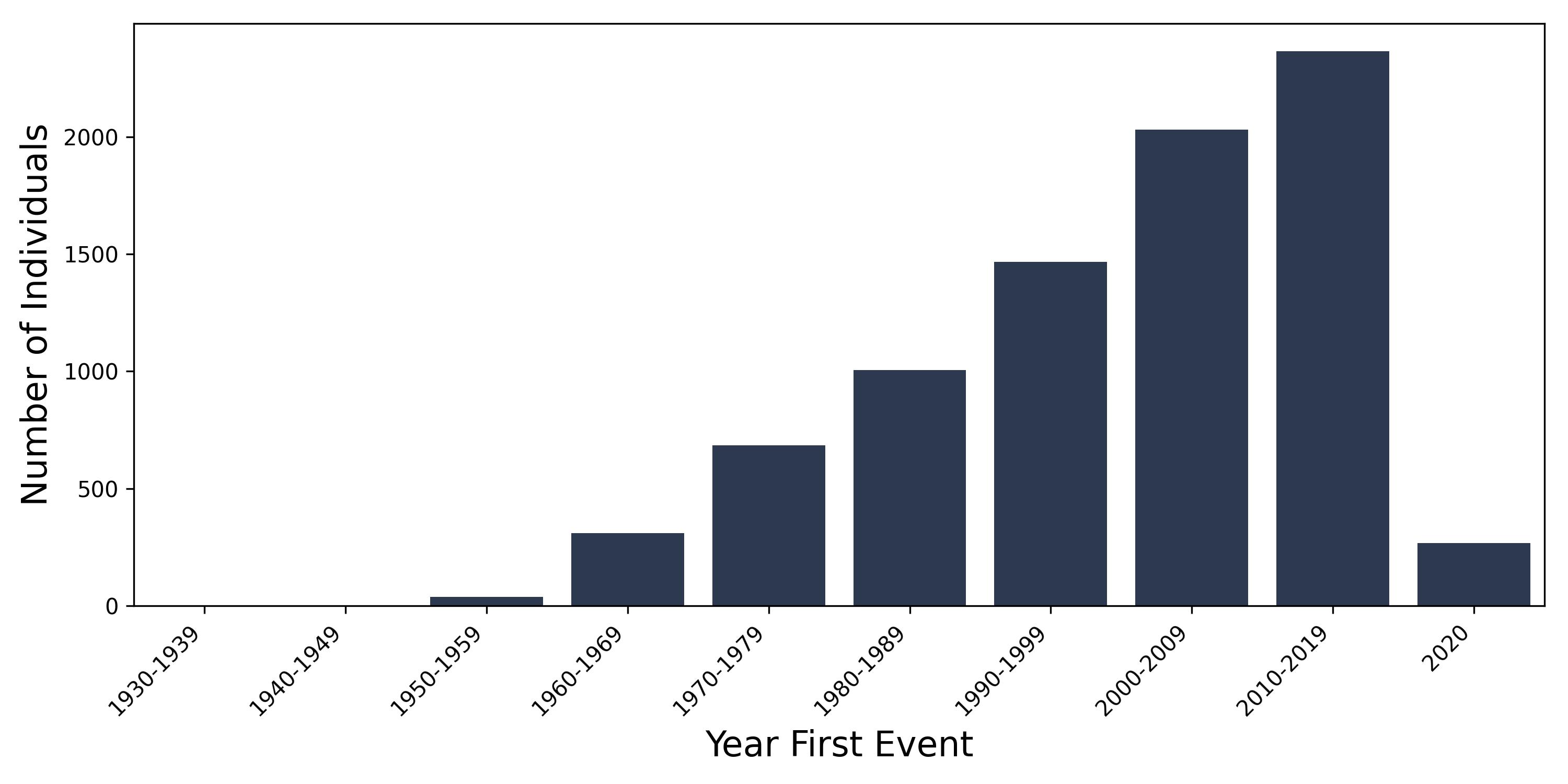 IBD year of first event