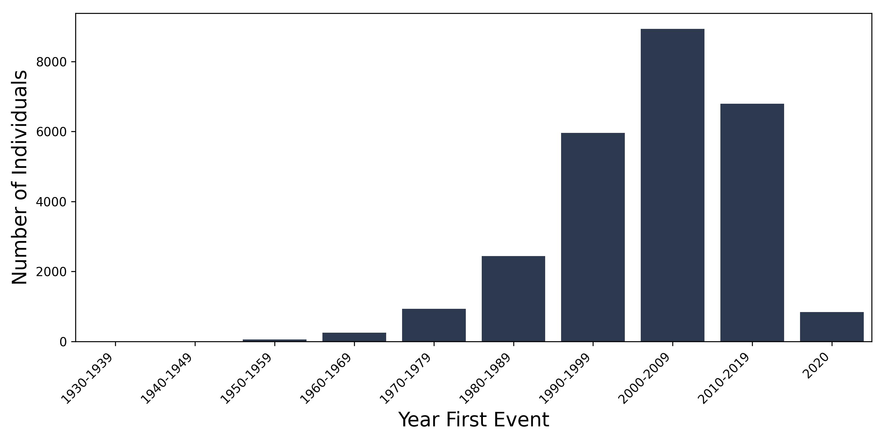 IBS year of first event