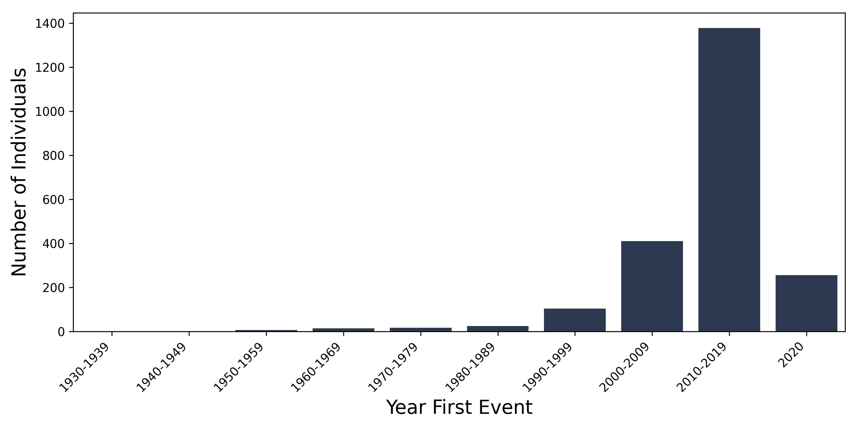 Intracereb_haem year of first event