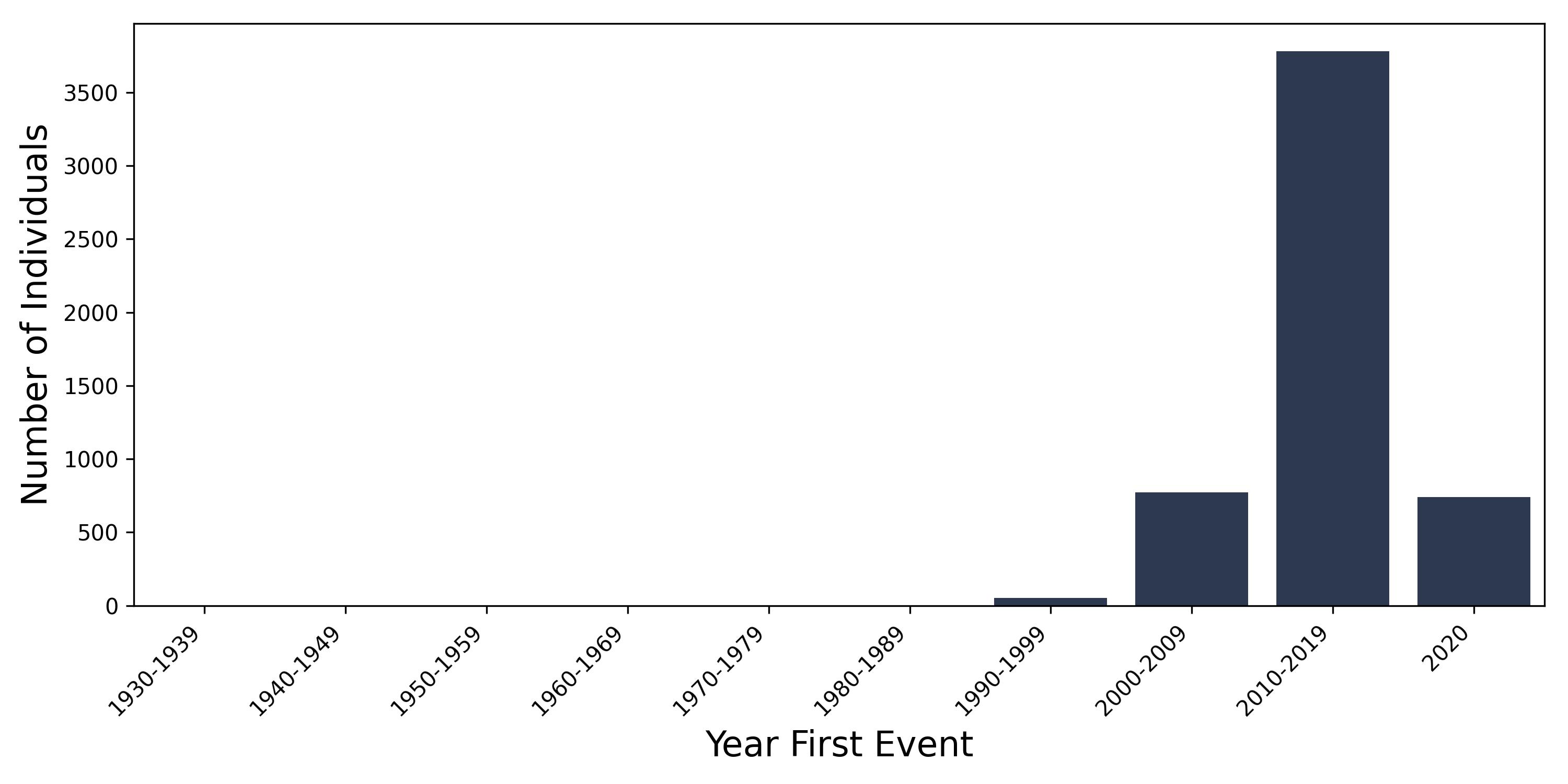 LBBB year of first event