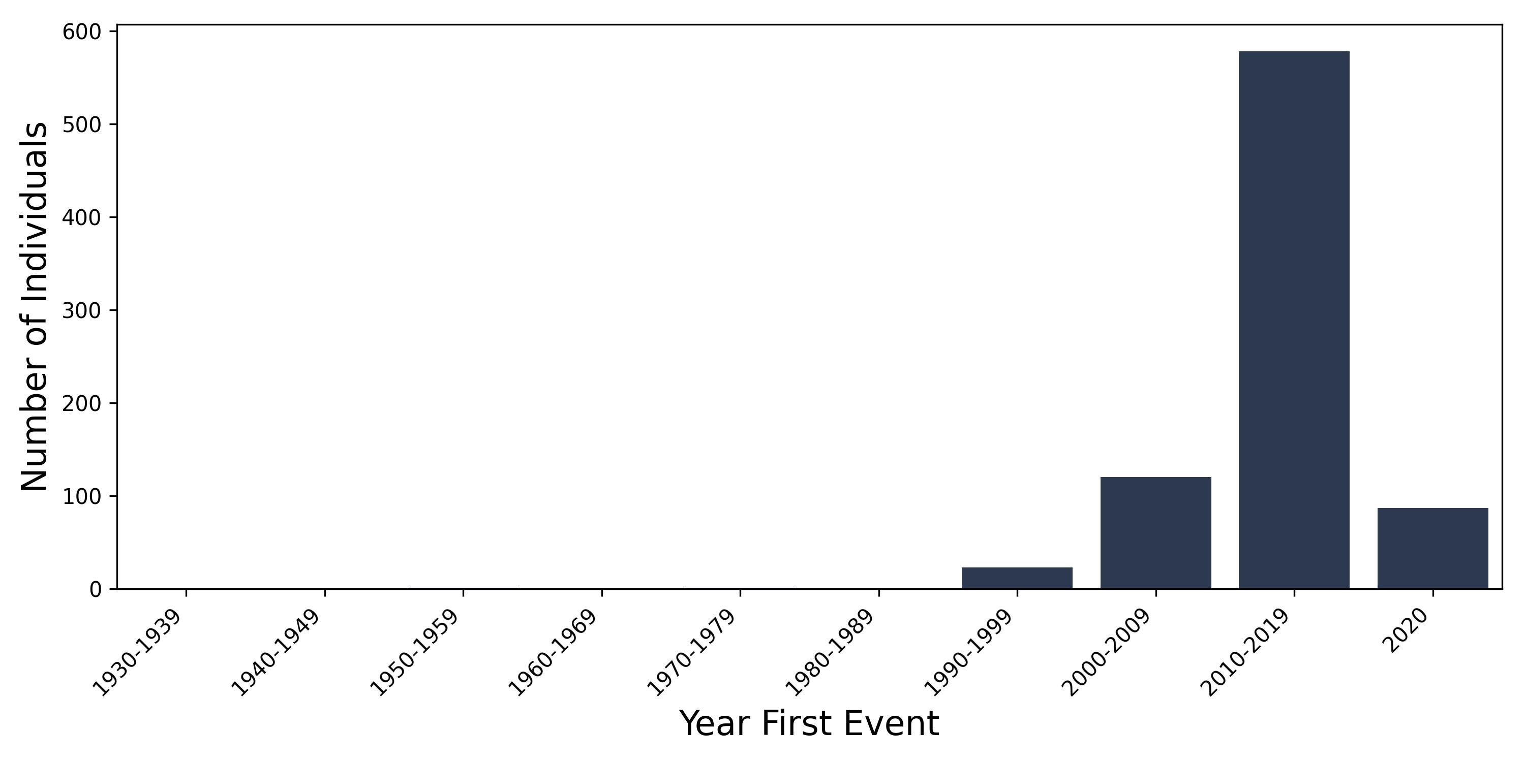 MDS year of first event