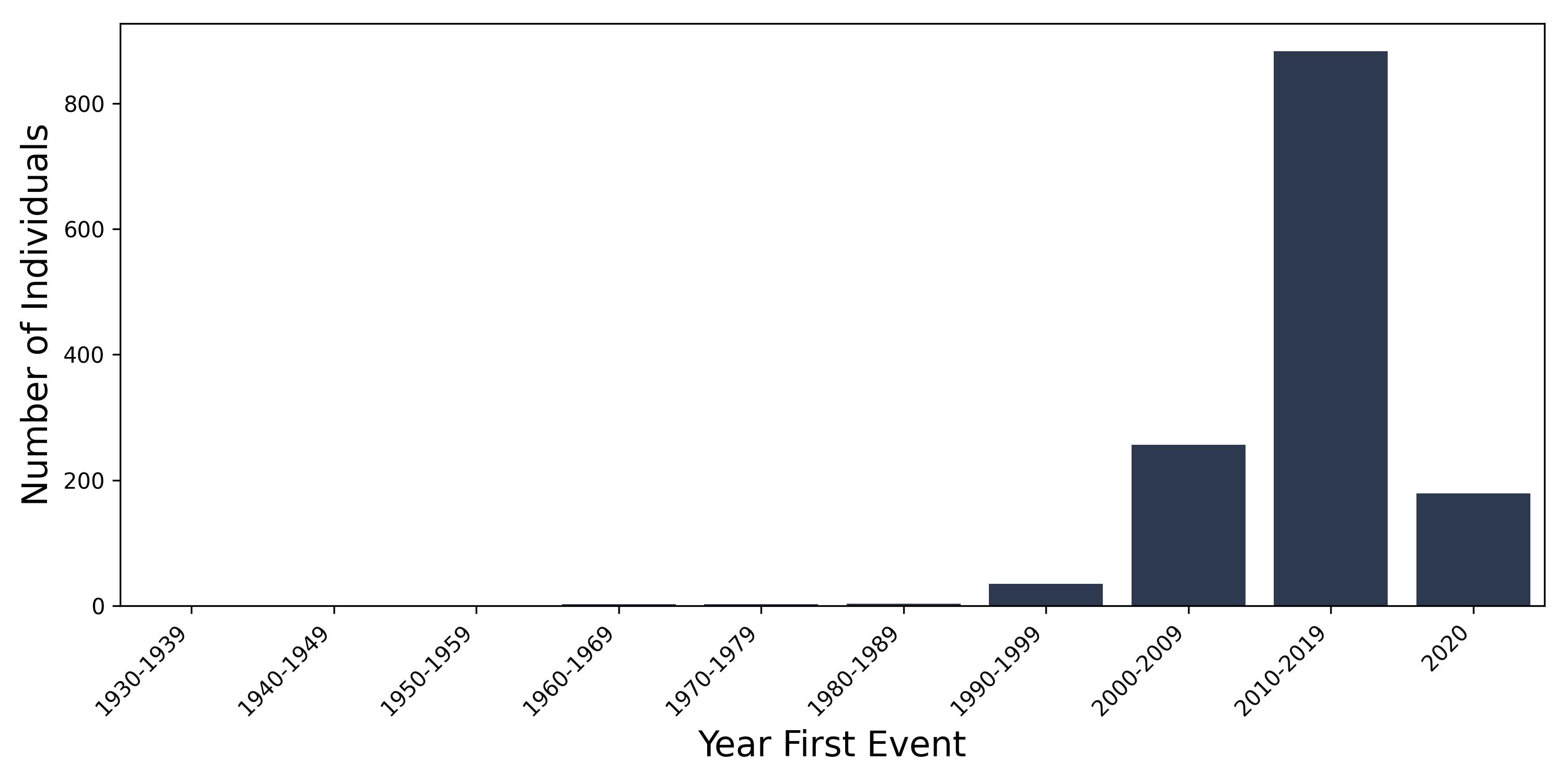 MGUS year of first event