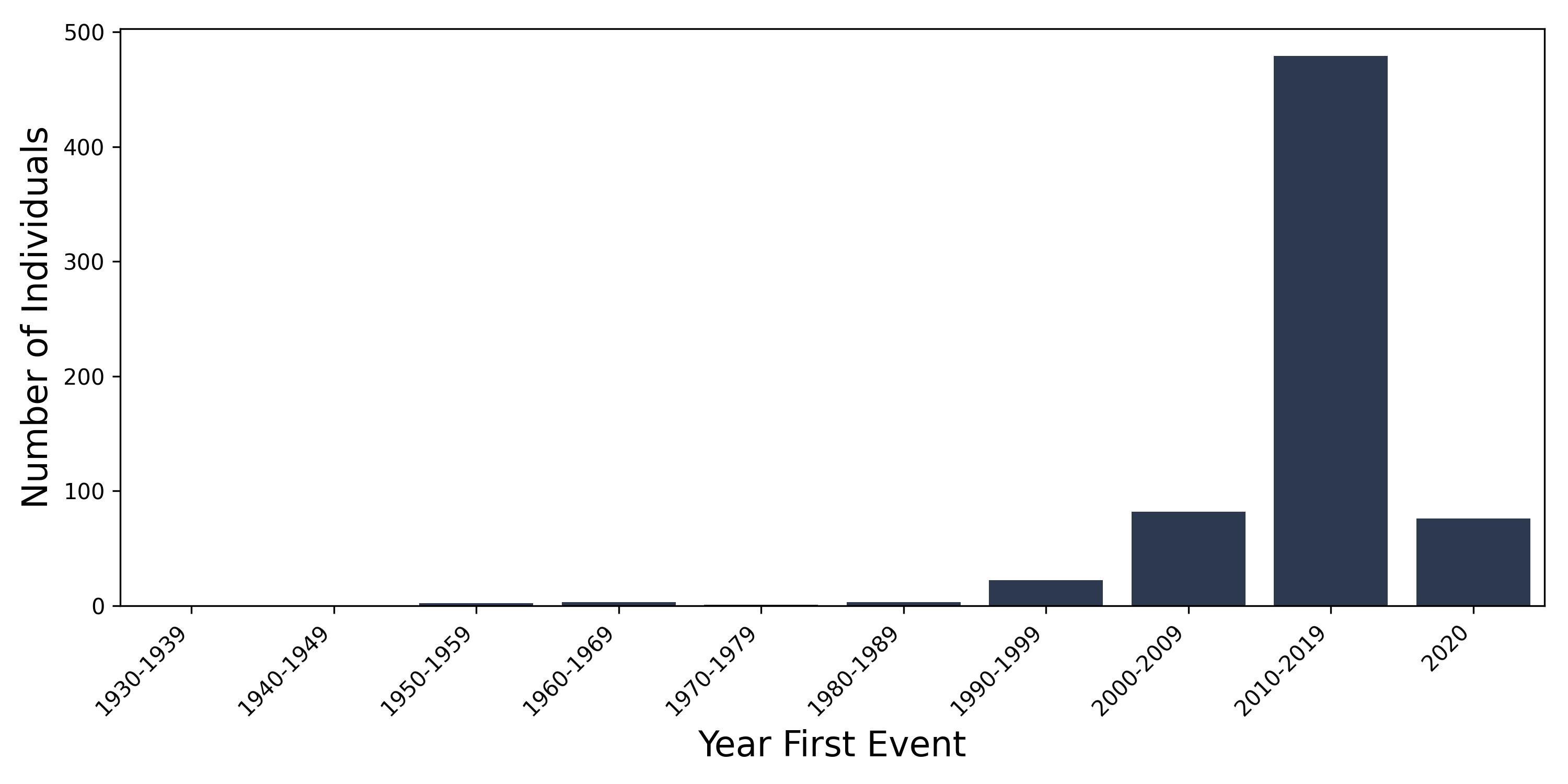 MND year of first event