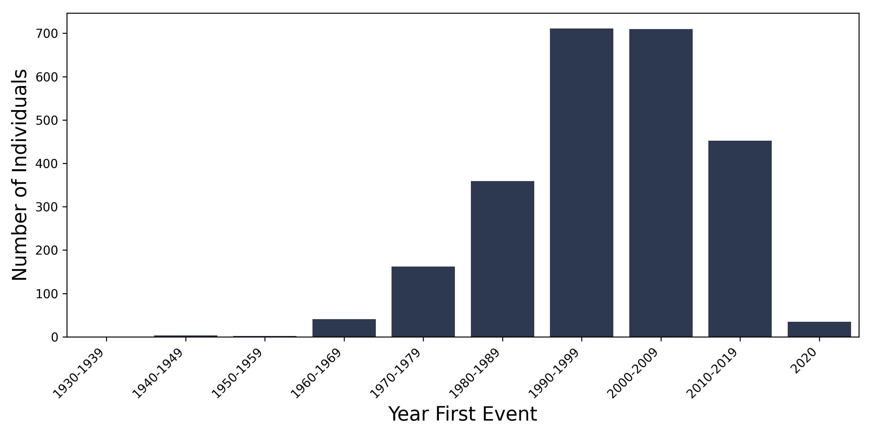 MS year of first event