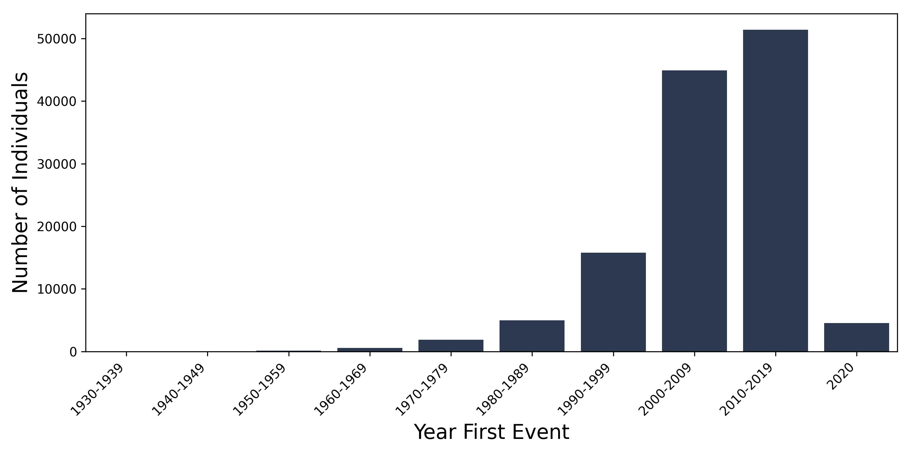 OA year of first event