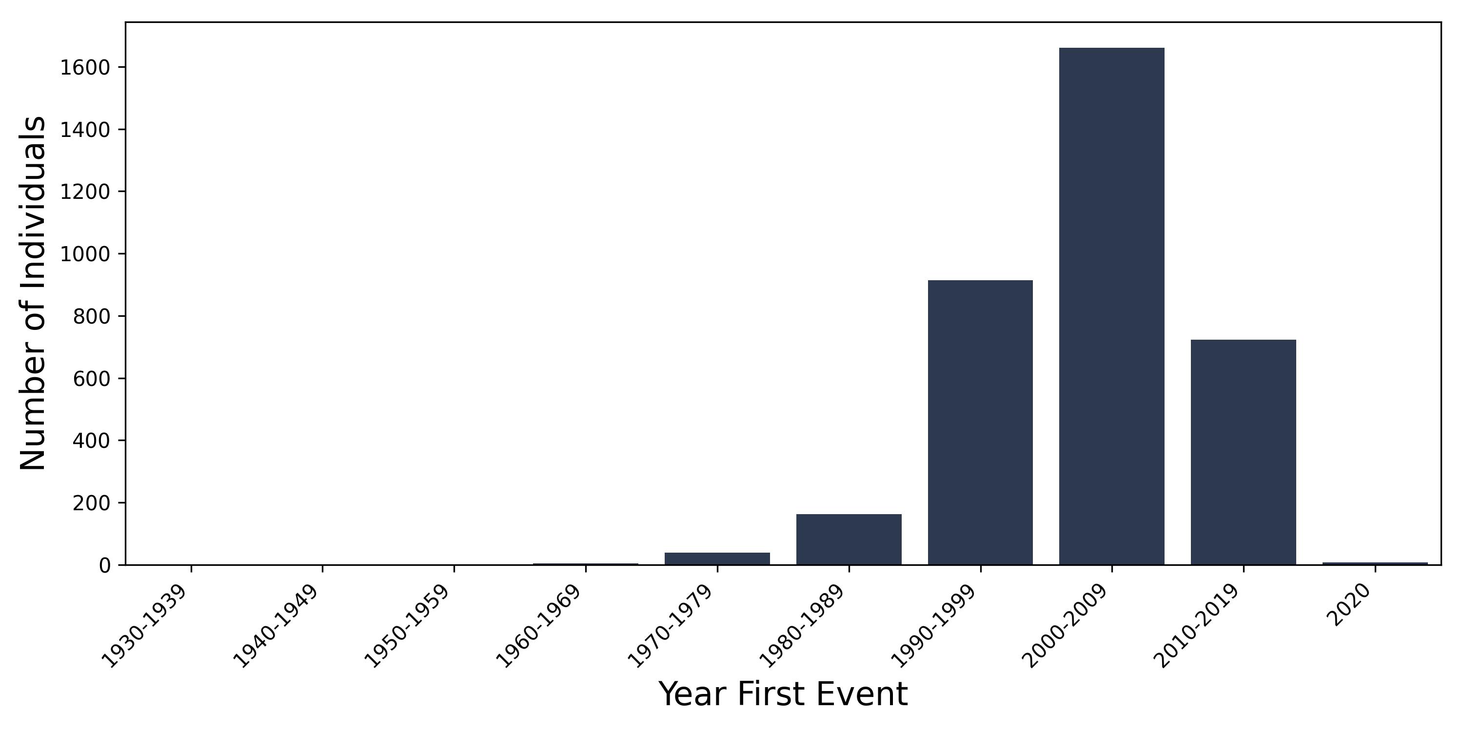 PCB year of first event
