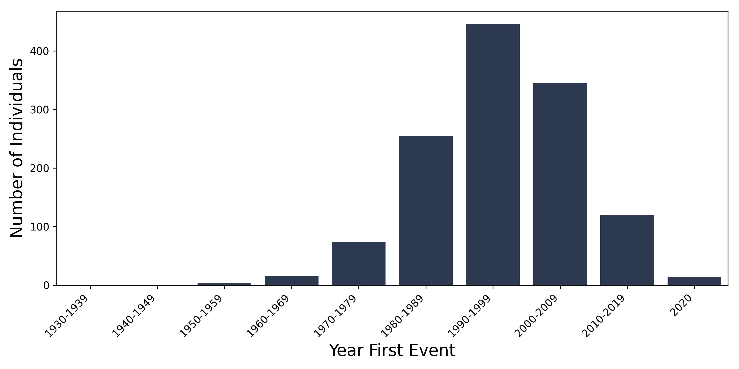 PCOS year of first event