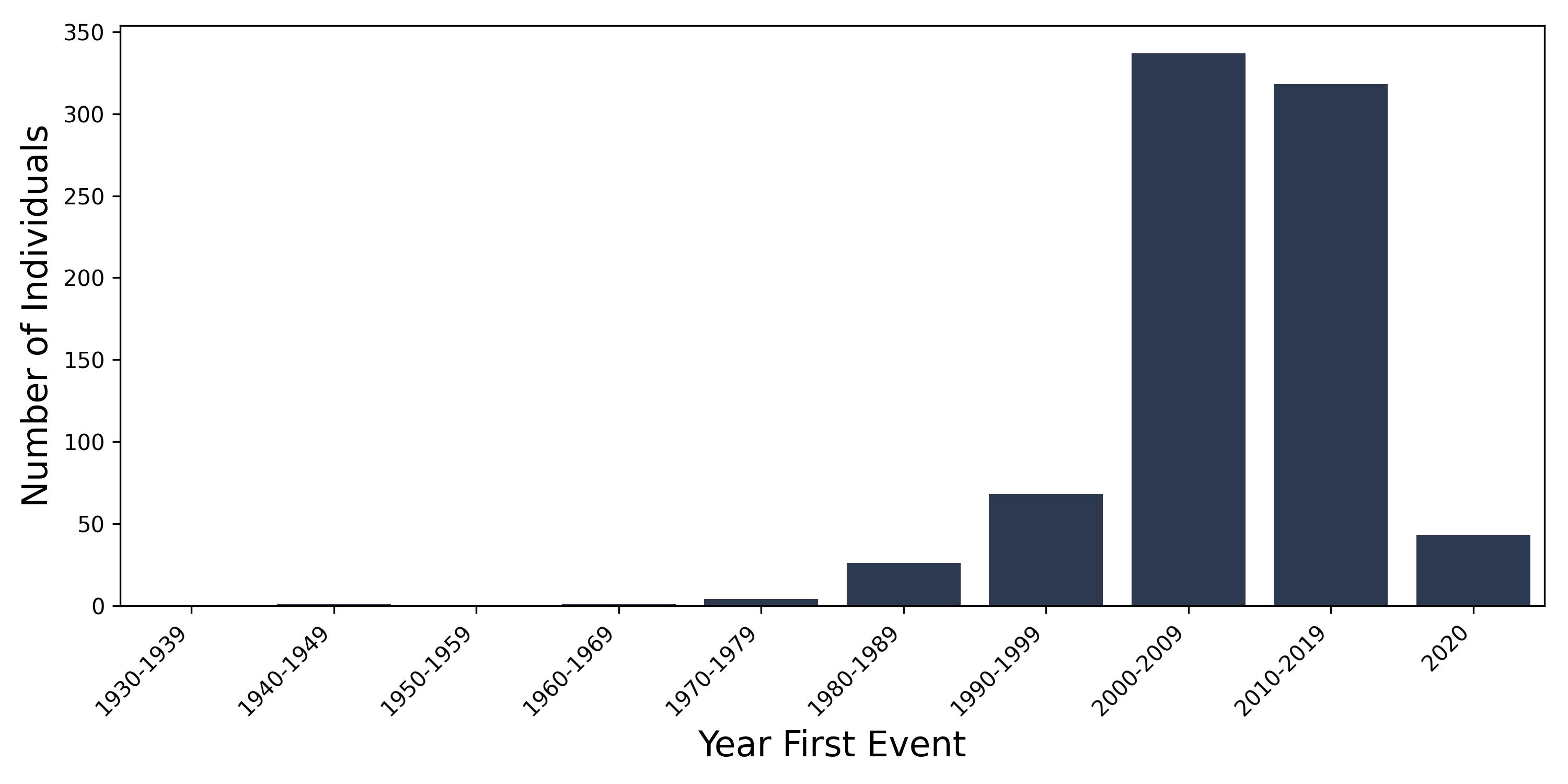 PCV year of first event
