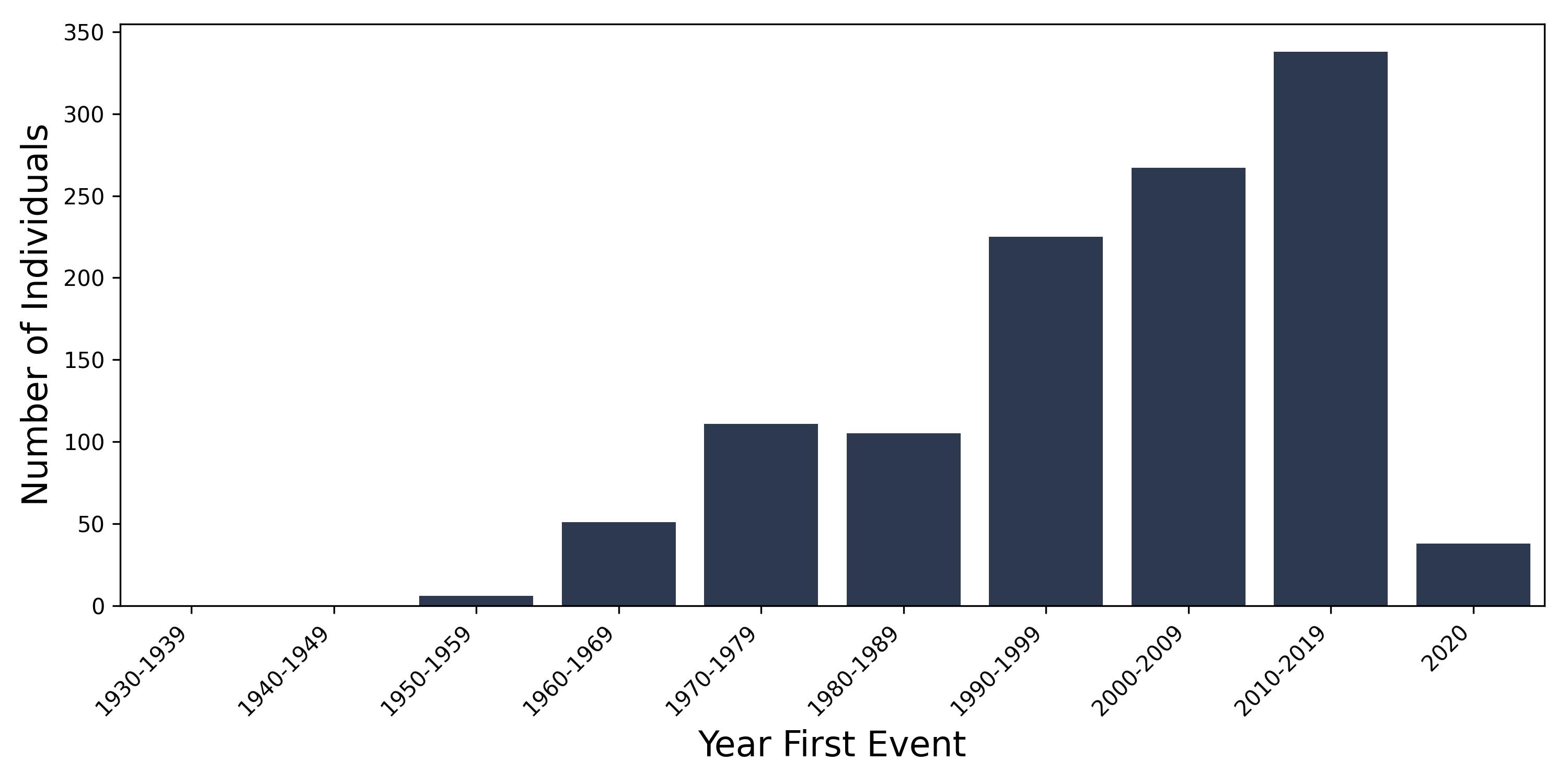 PD year of first event