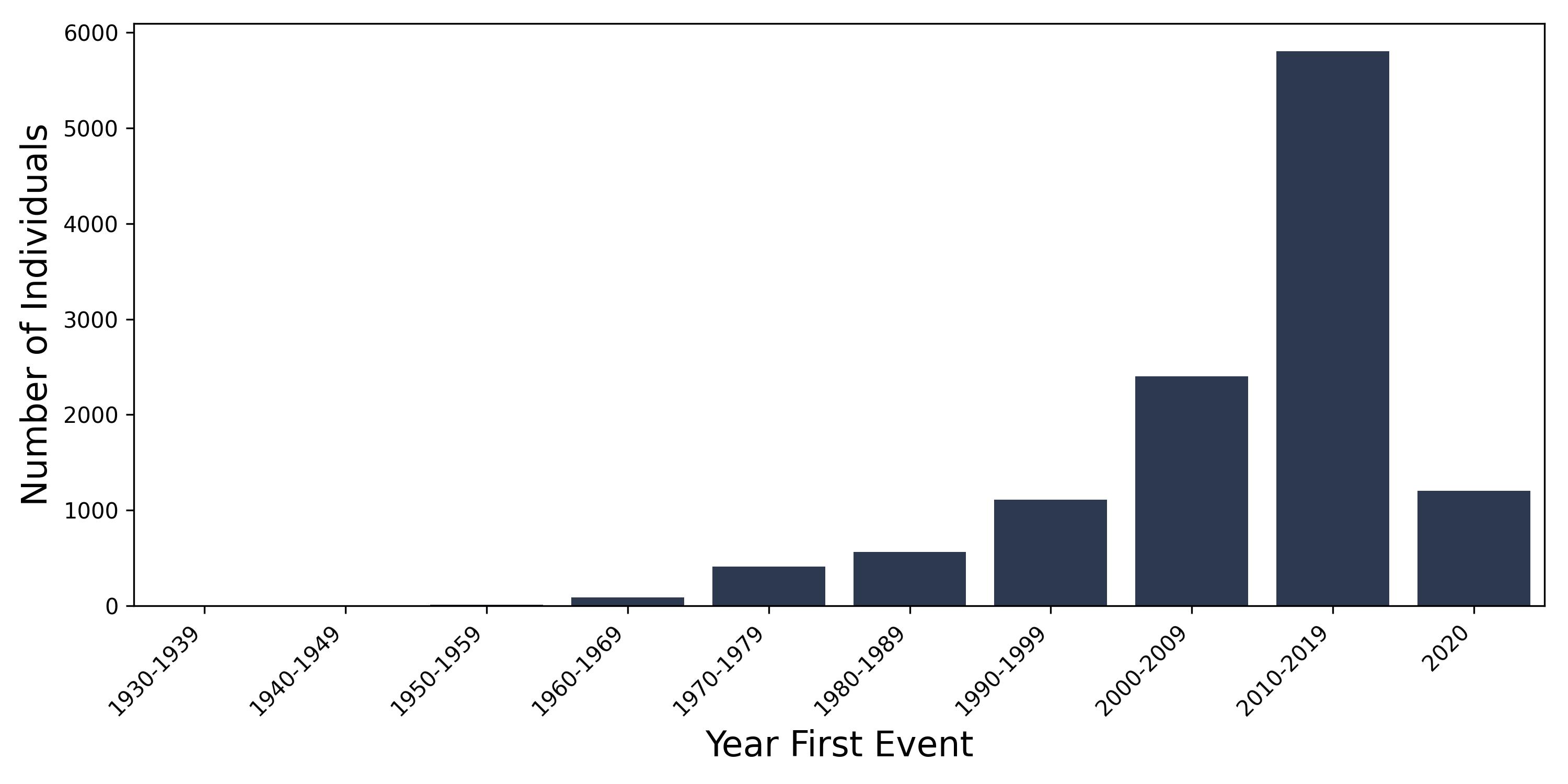 PE year of first event