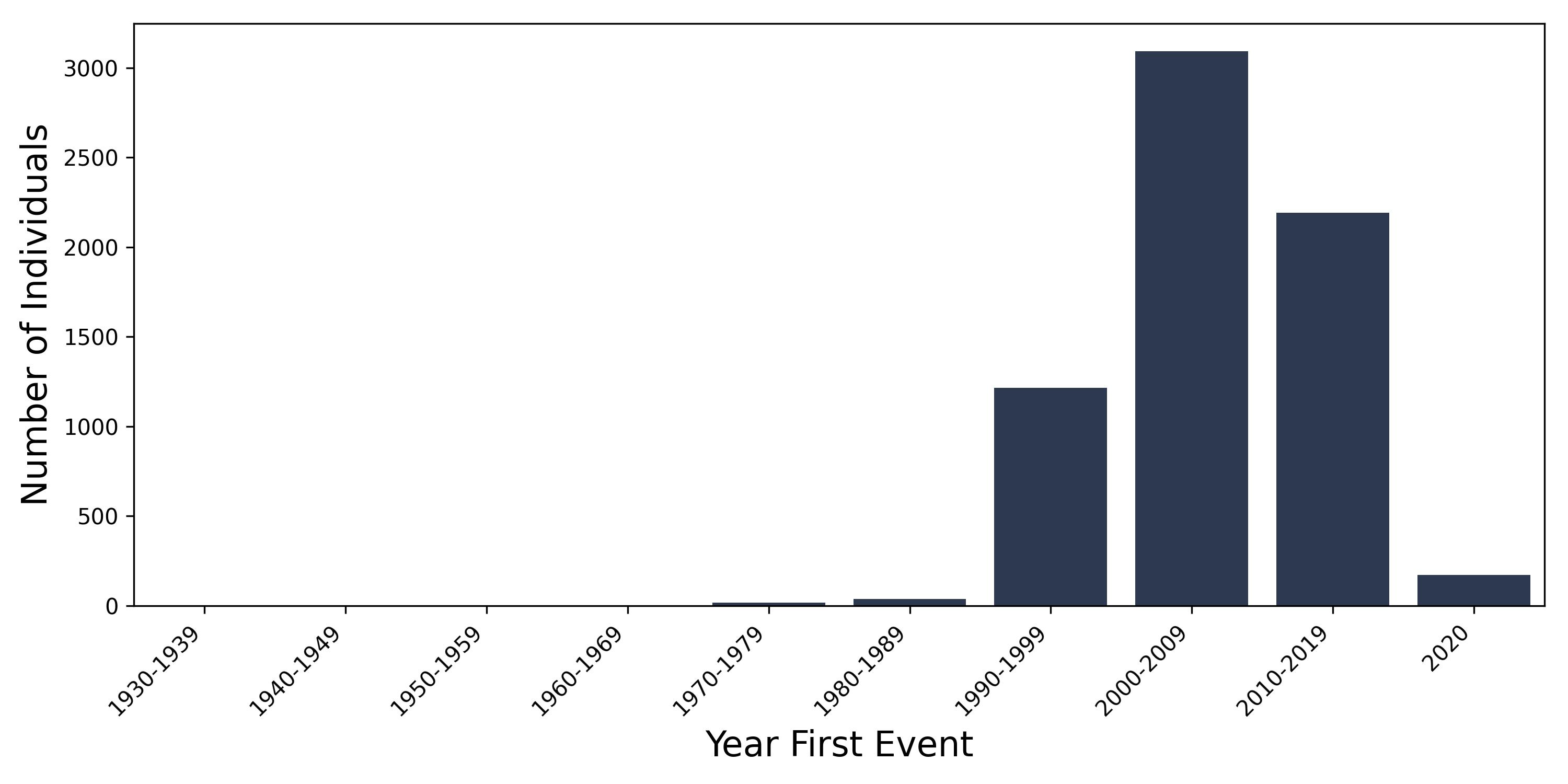 PID year of first event