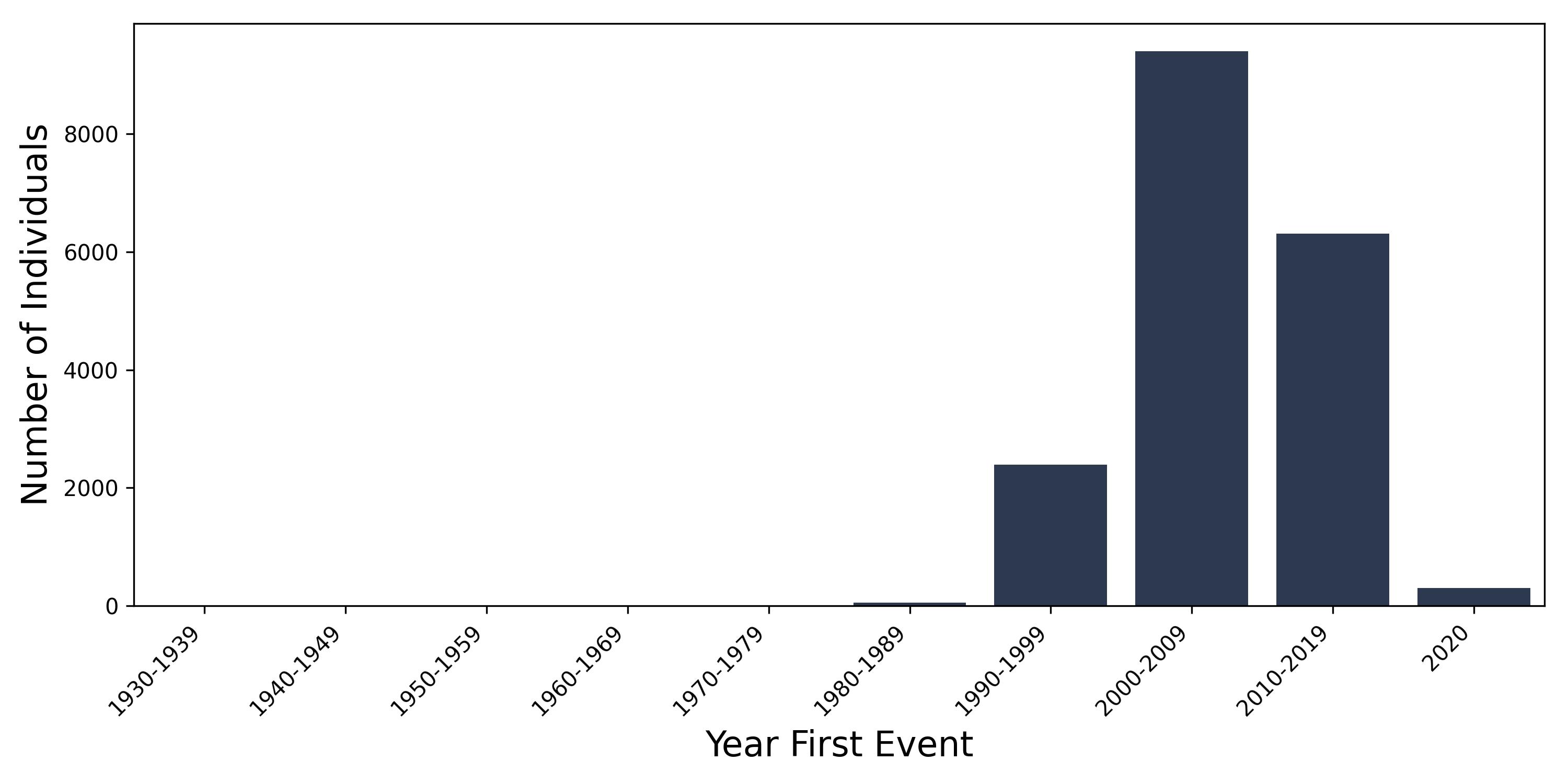 PMB year of first event