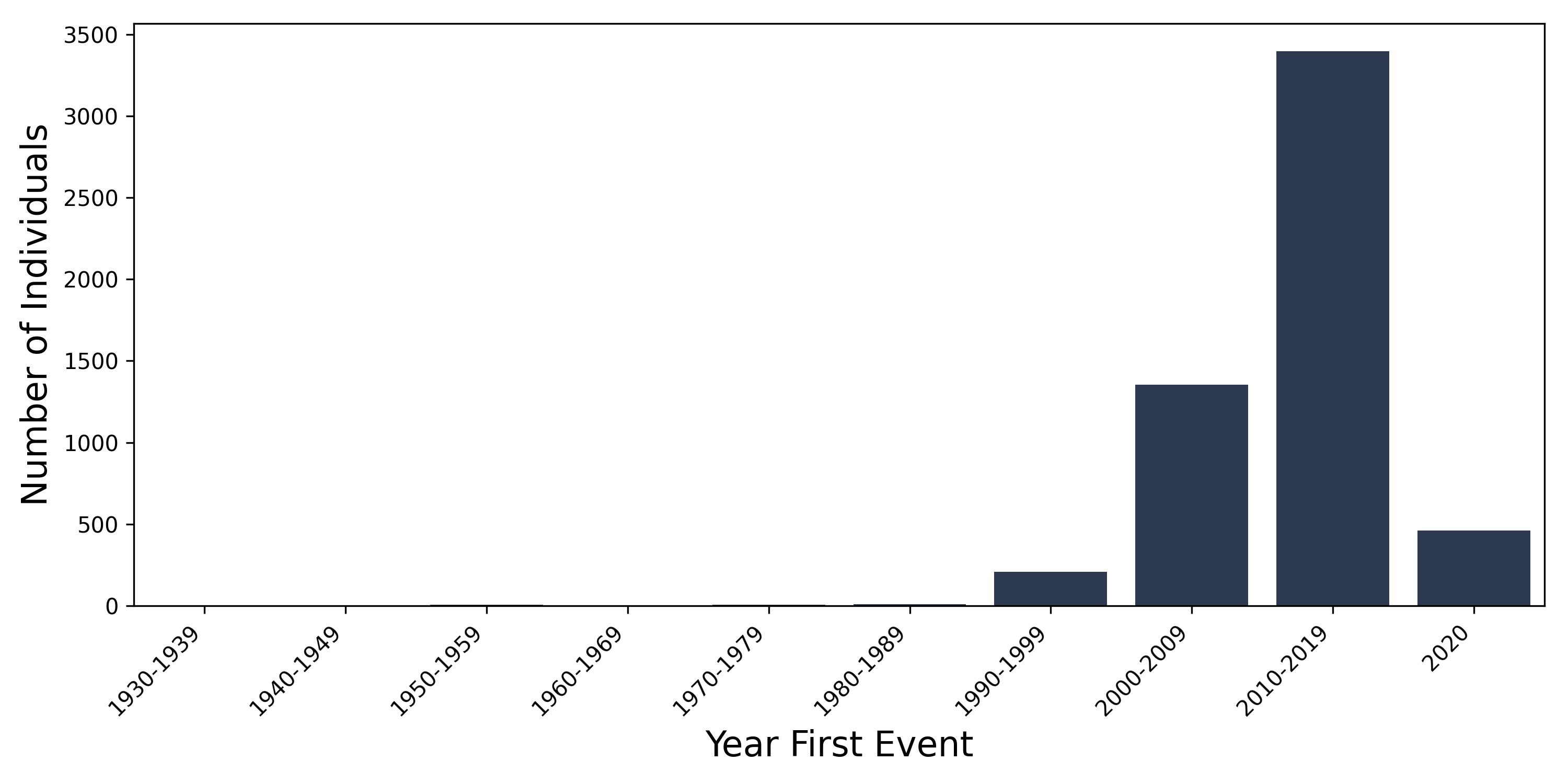 PMR year of first event