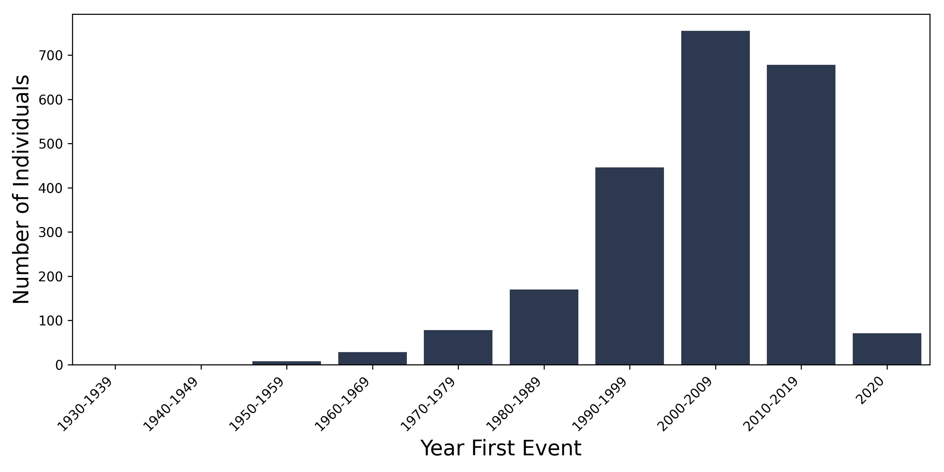 PSA year of first event
