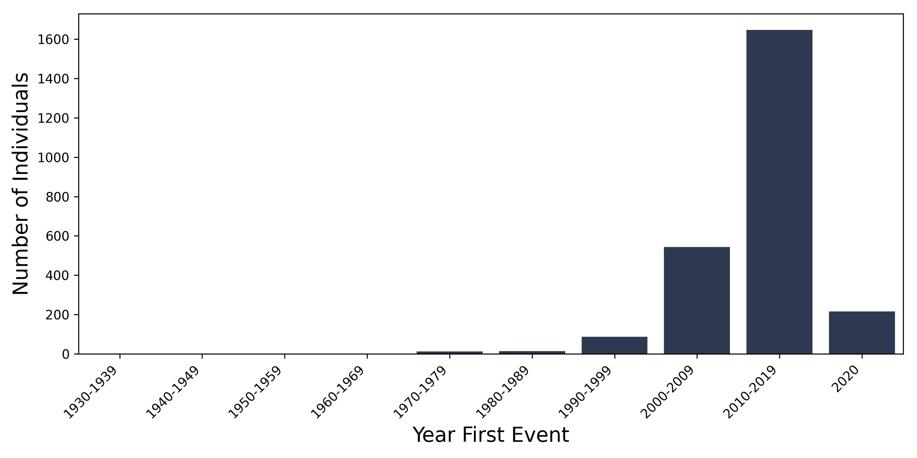 PTH year of first event
