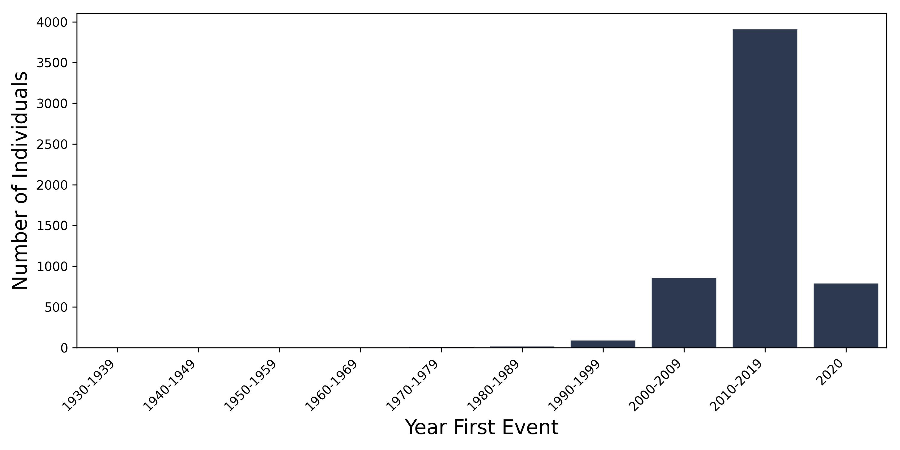 RBBB year of first event