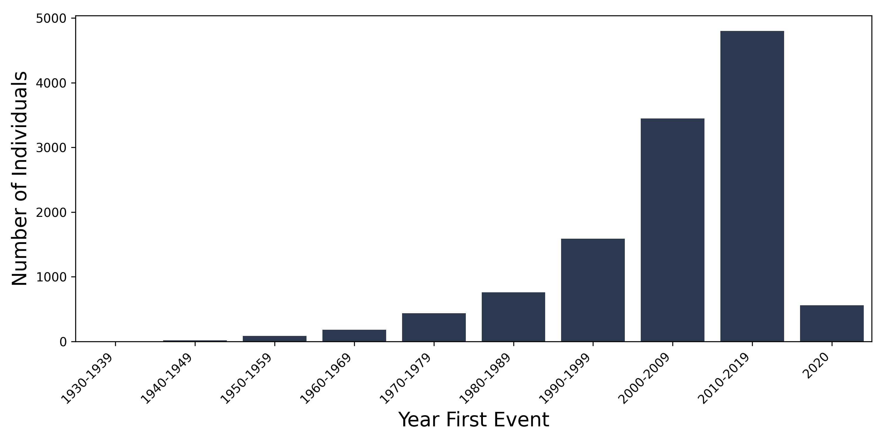 RhA year of first event