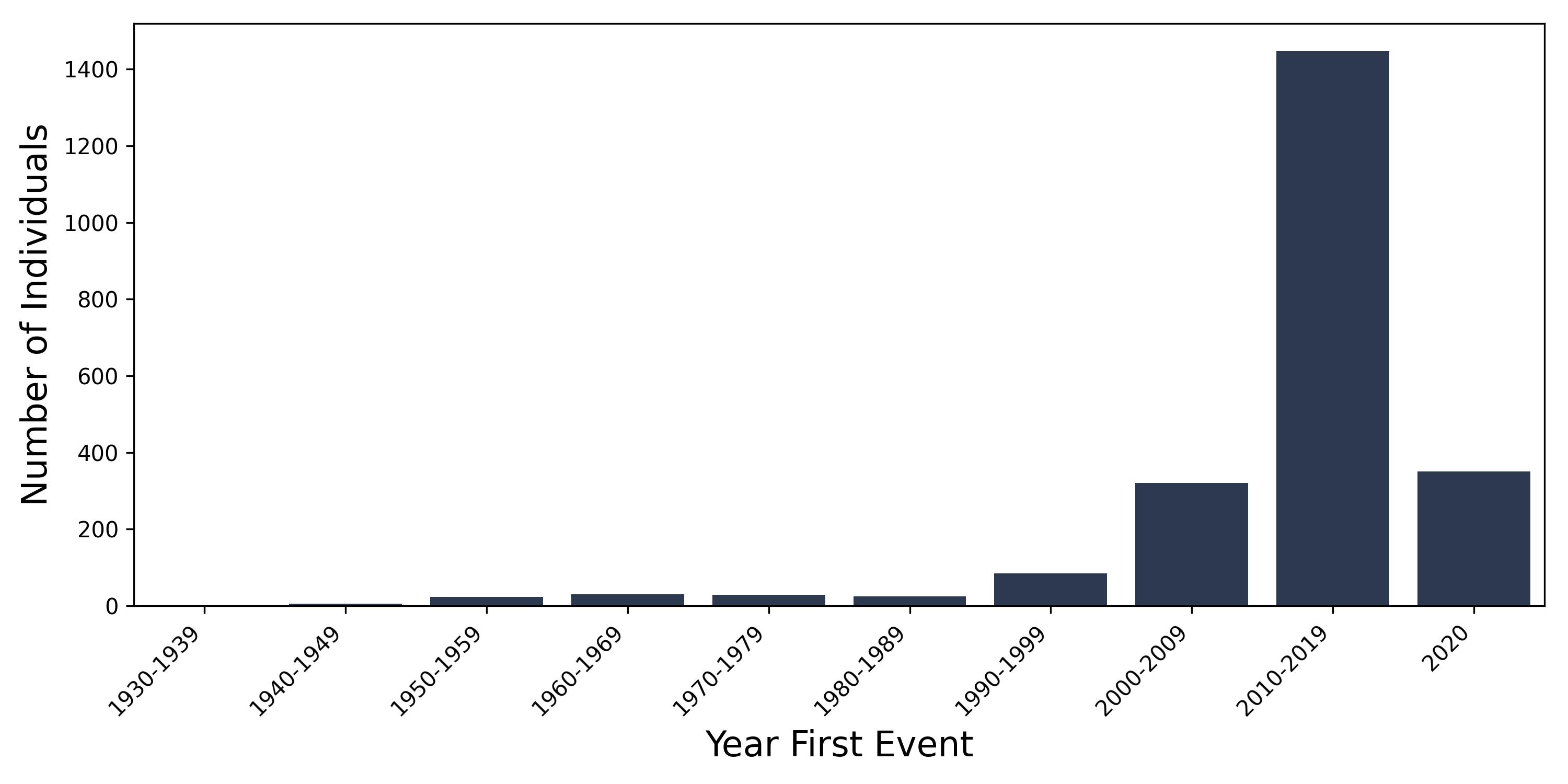 Rh_valve year of first event