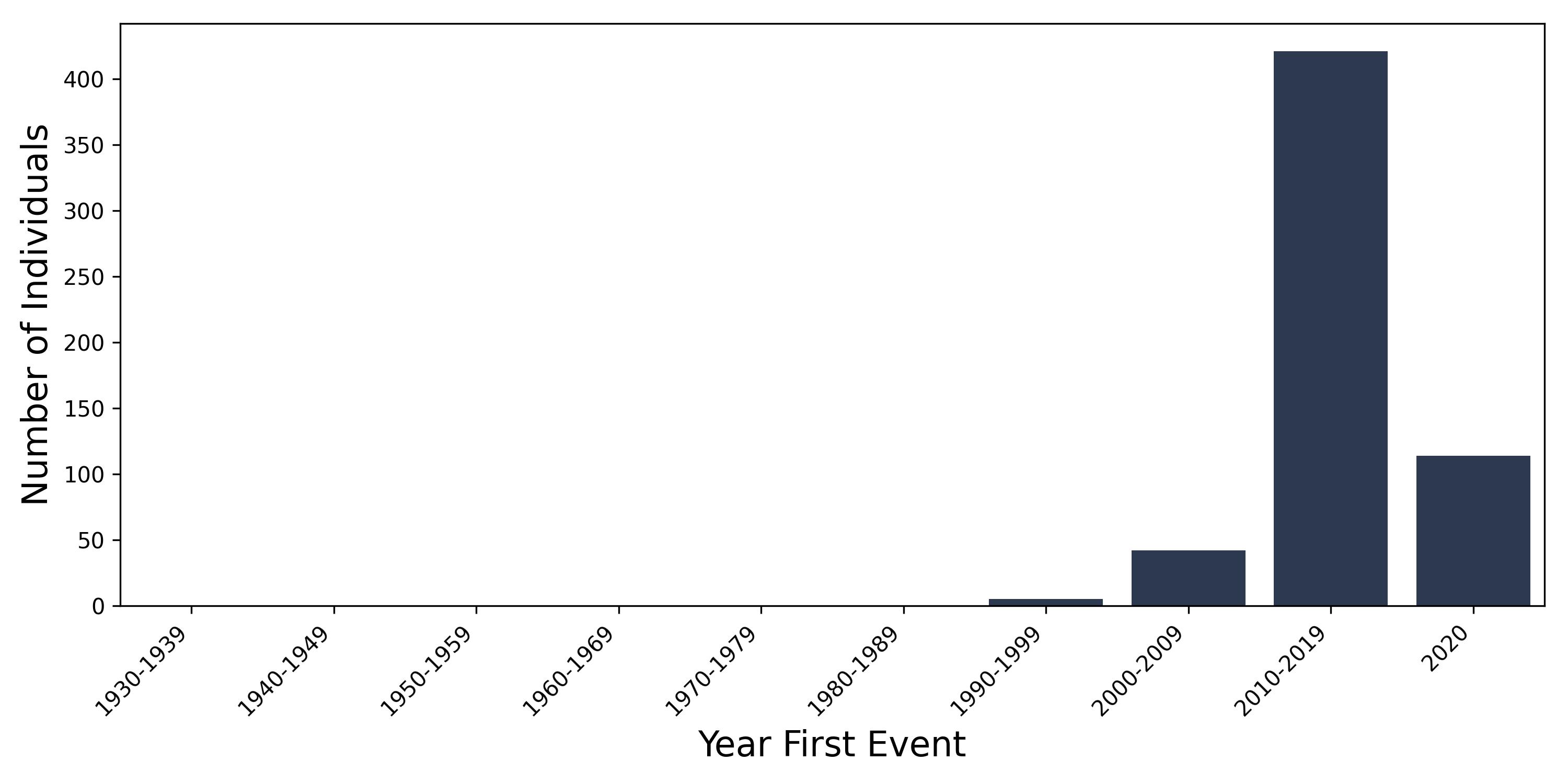 SIADH year of first event