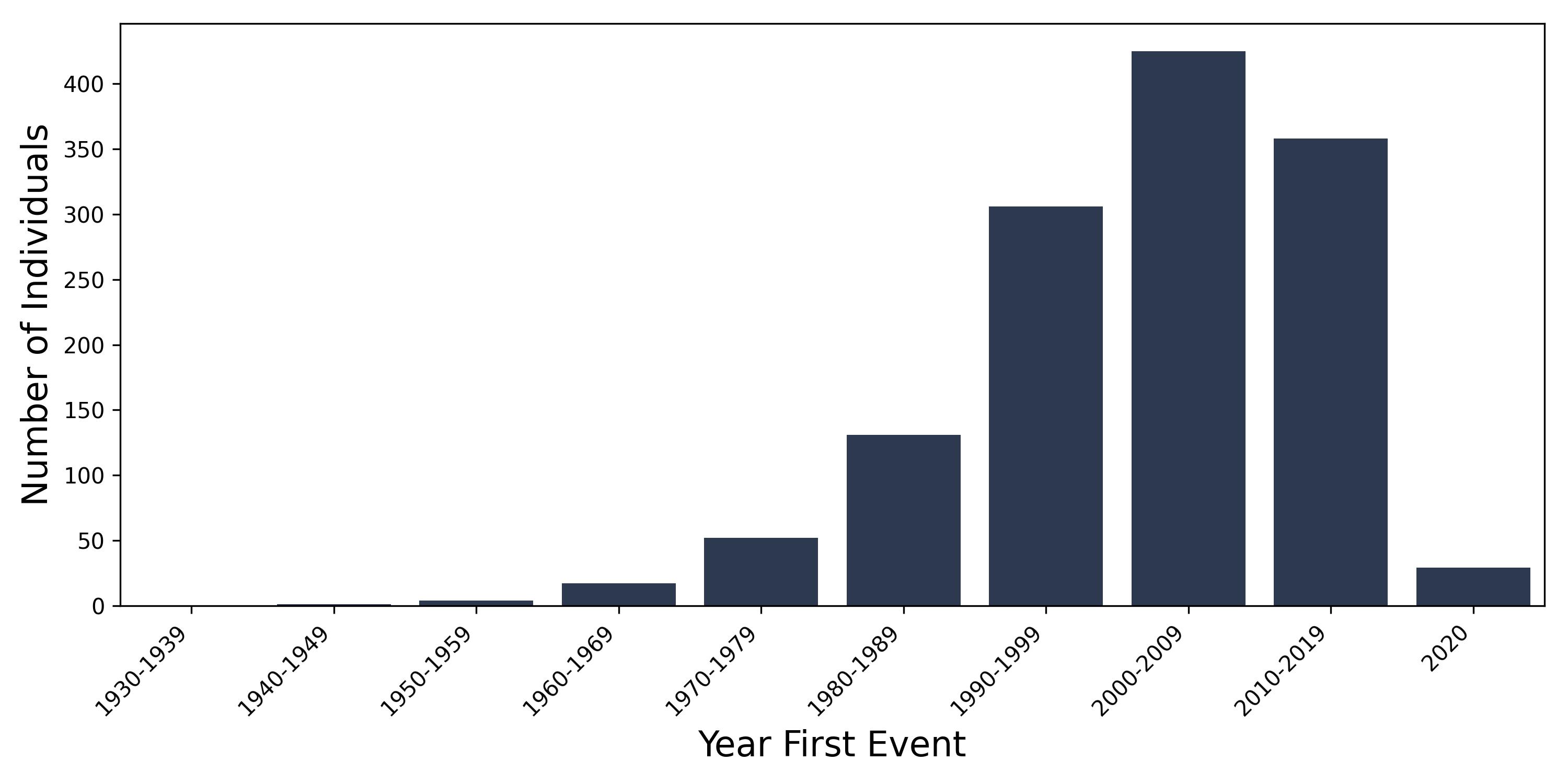 SLE year of first event