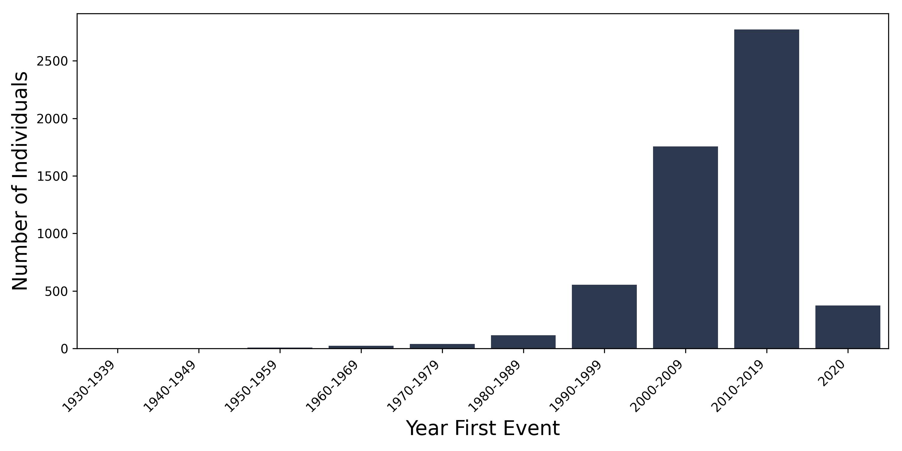 SVT year of first event