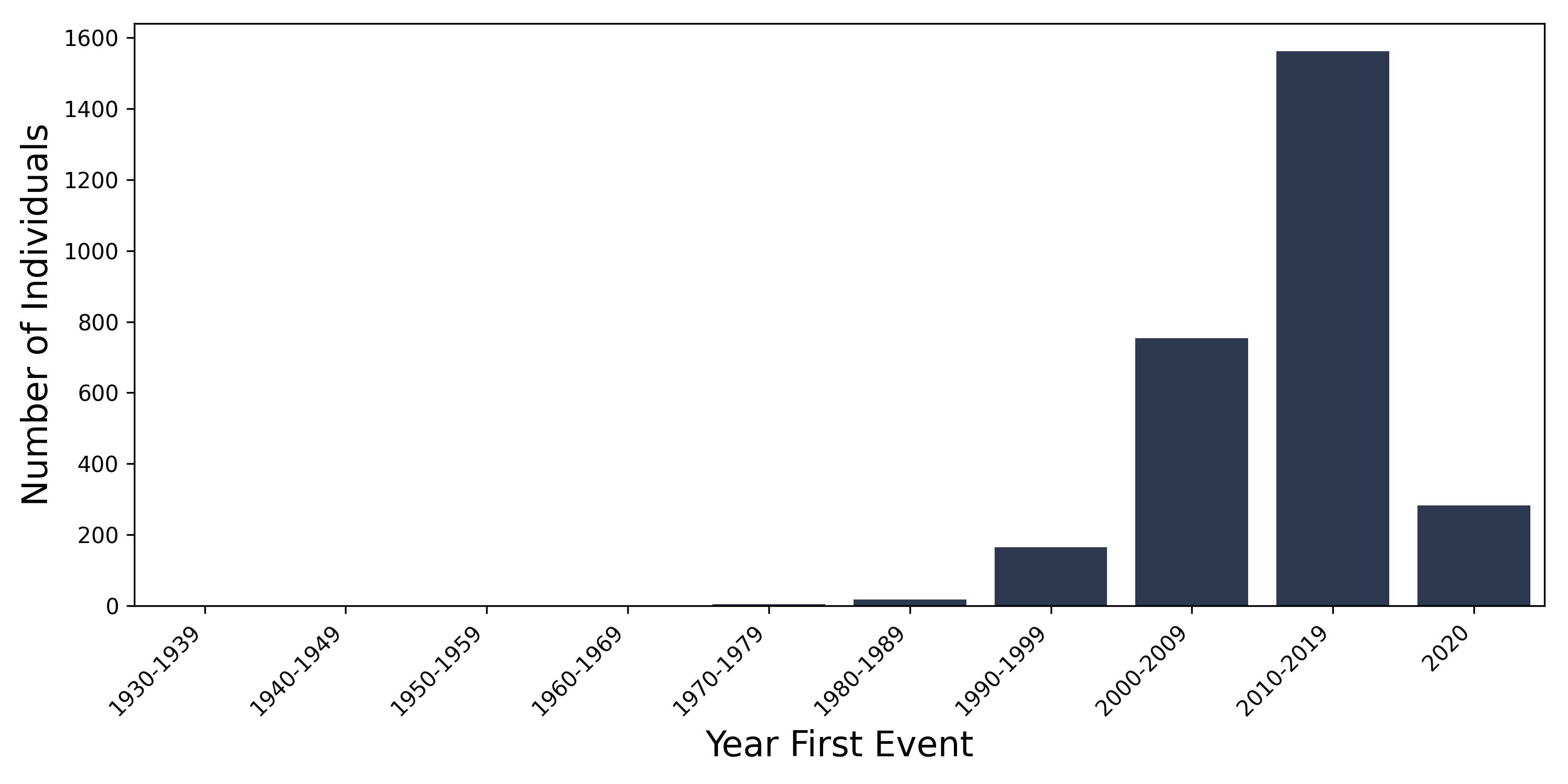 Stroke_NOS year of first event