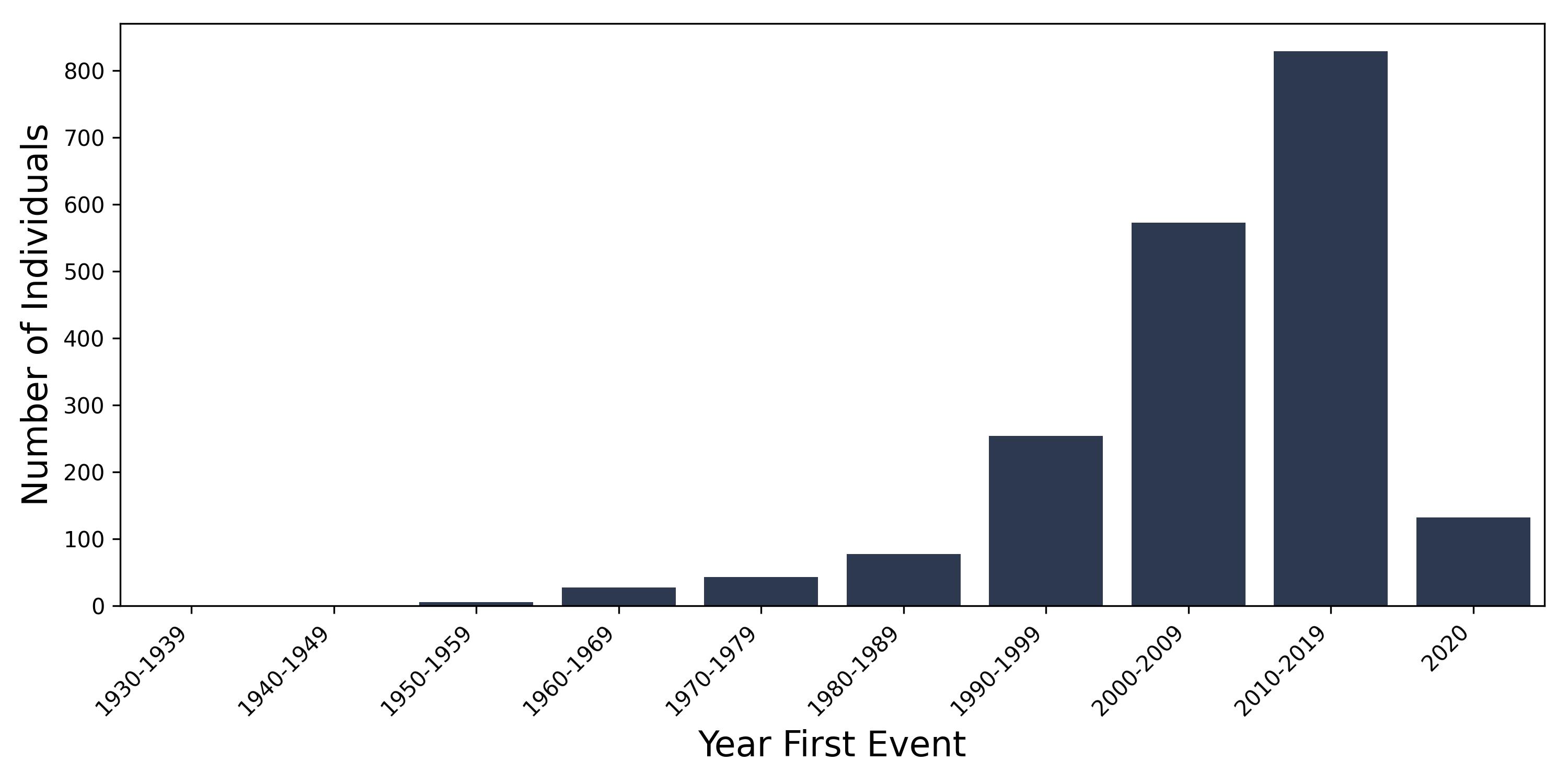 Subarach year of first event