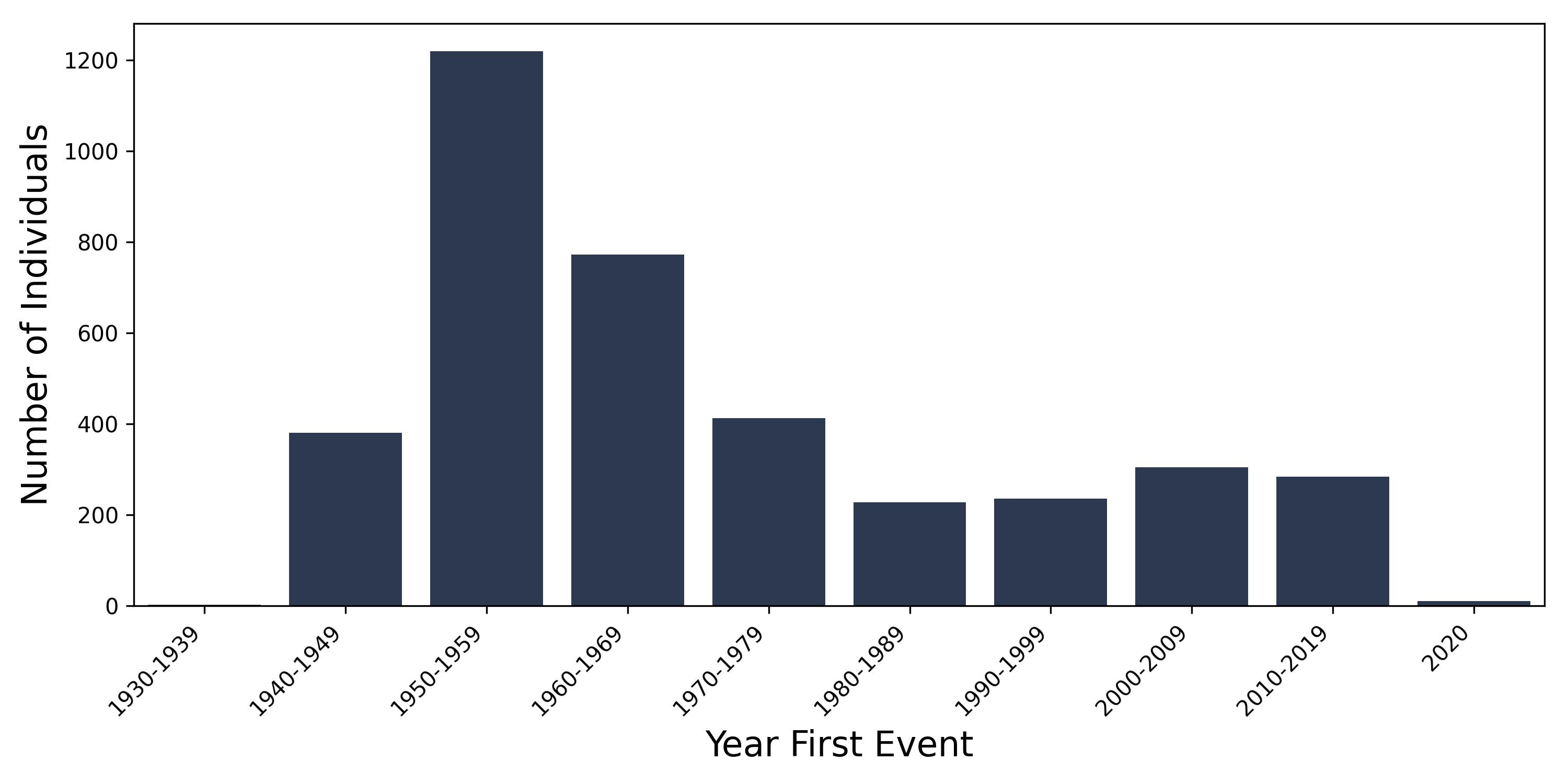 TB year of first event