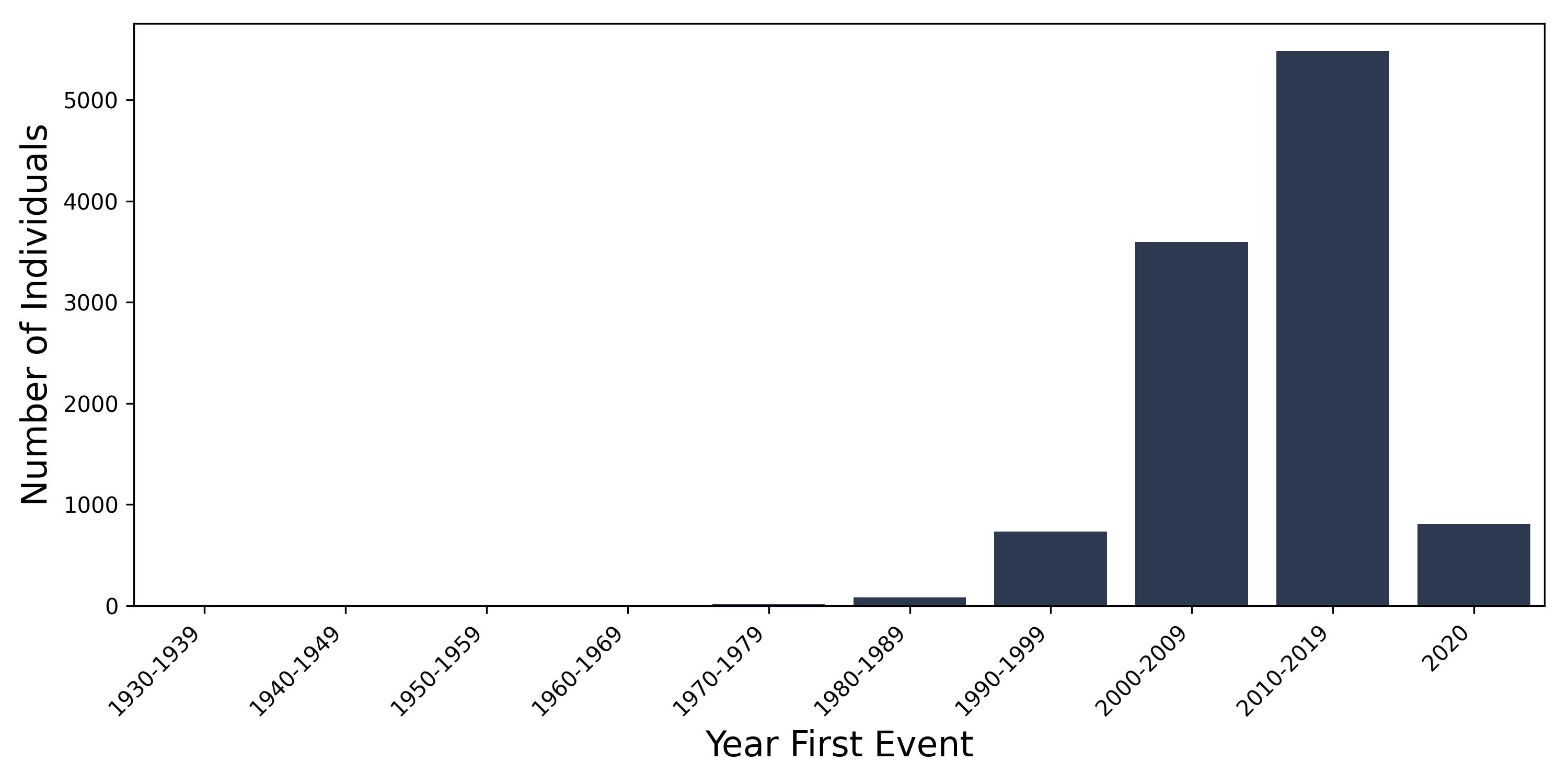TIA year of first event