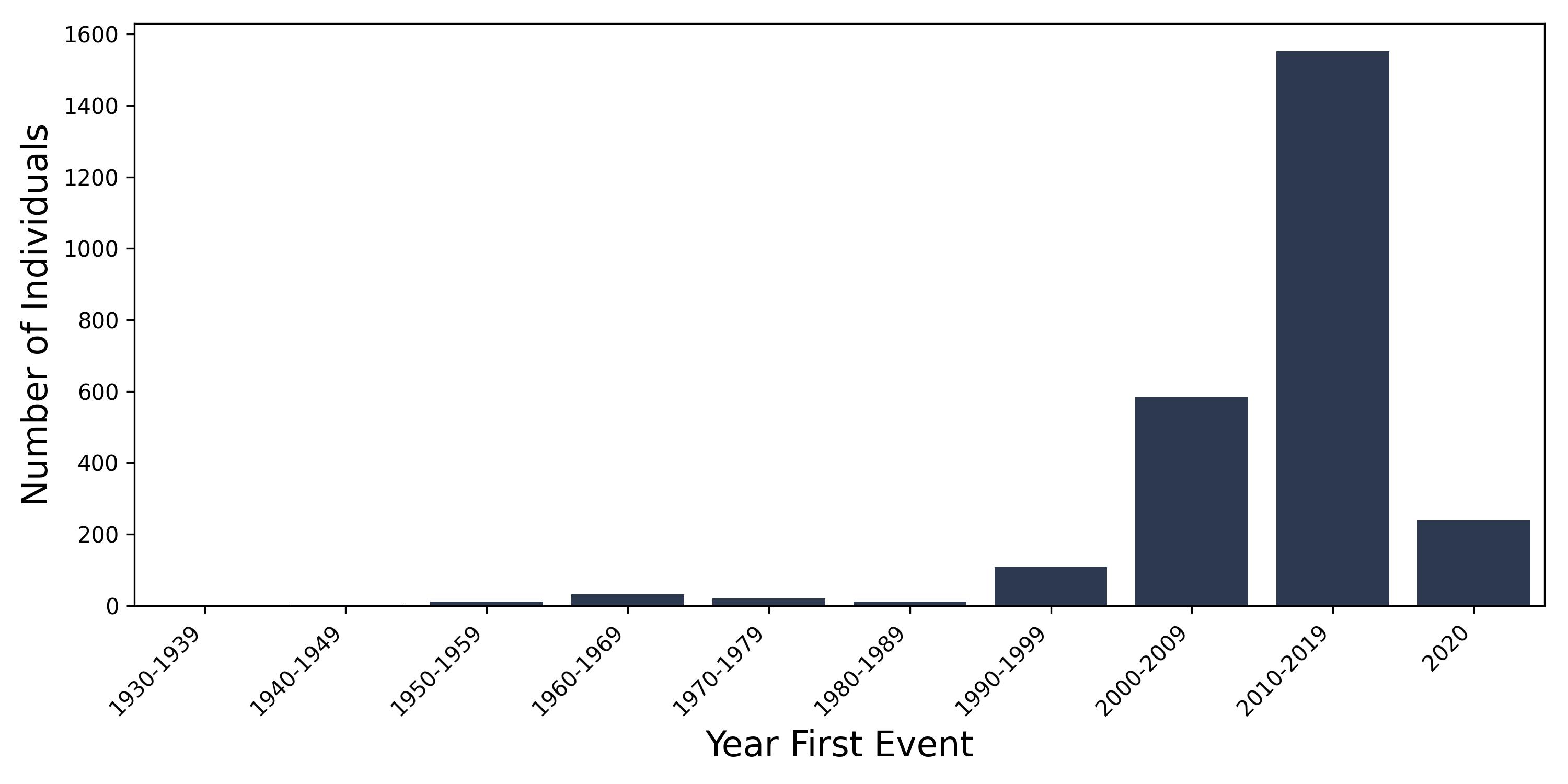 TIN year of first event