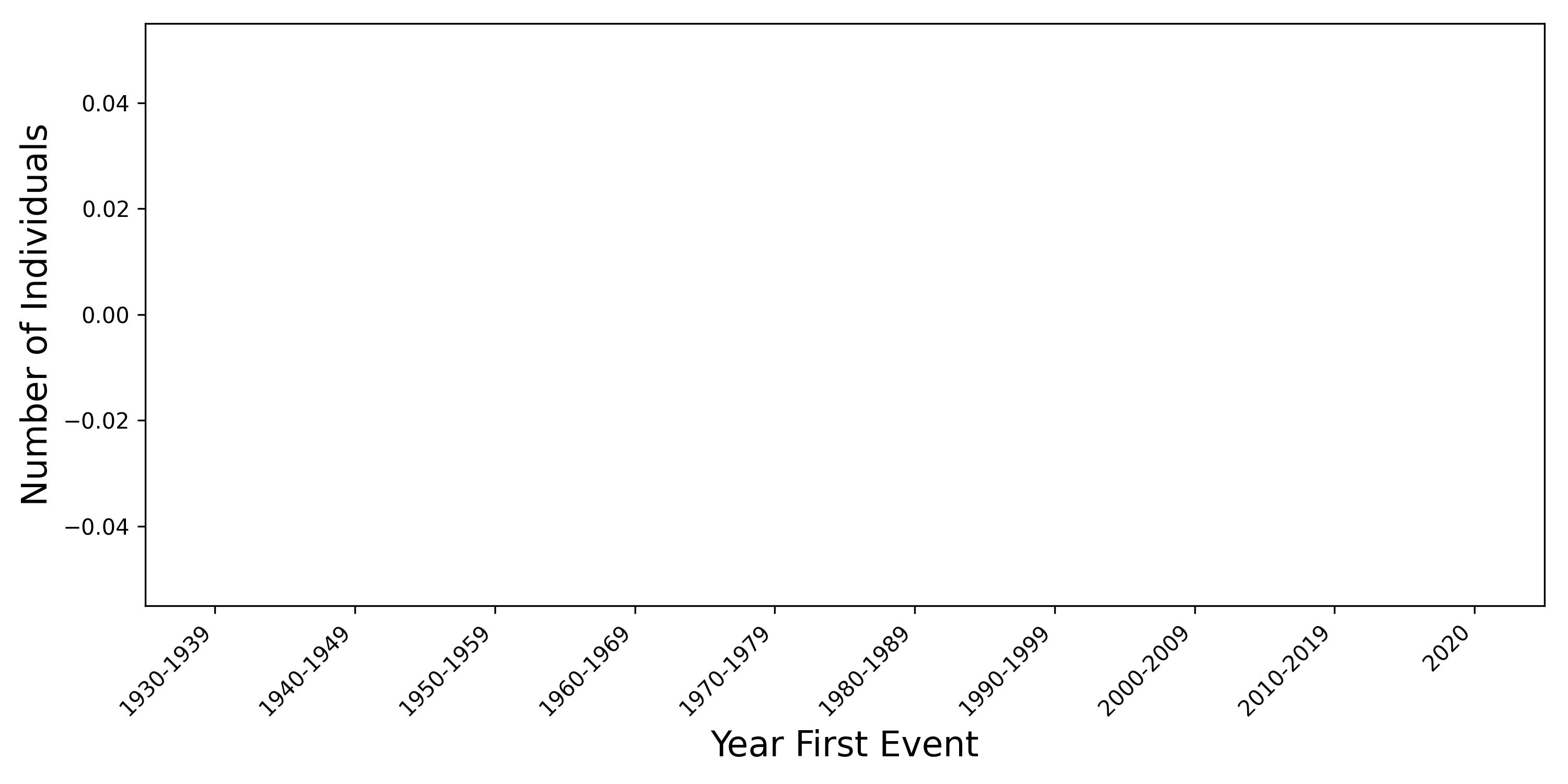 VAD year of first event
