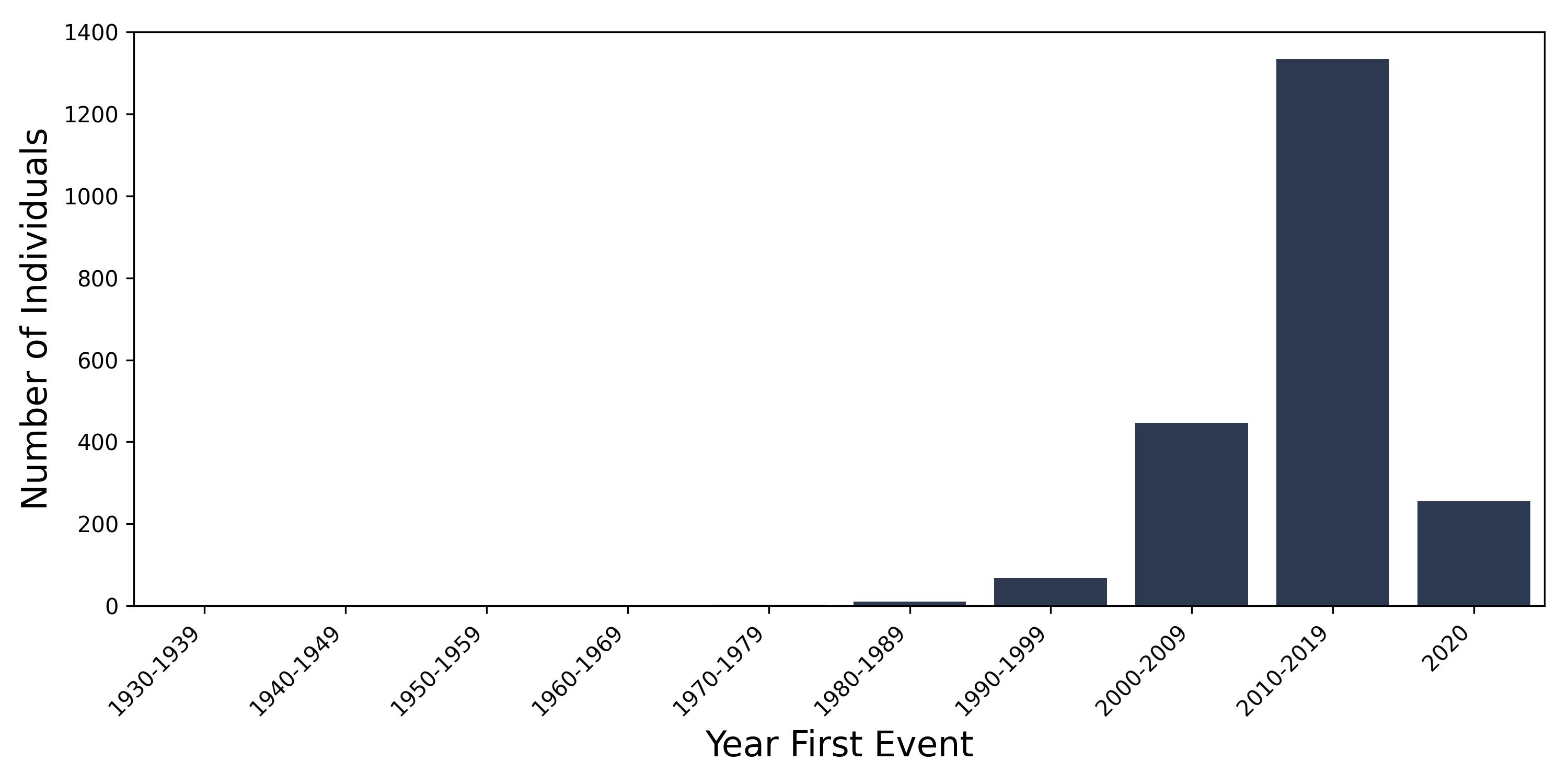 VT year of first event