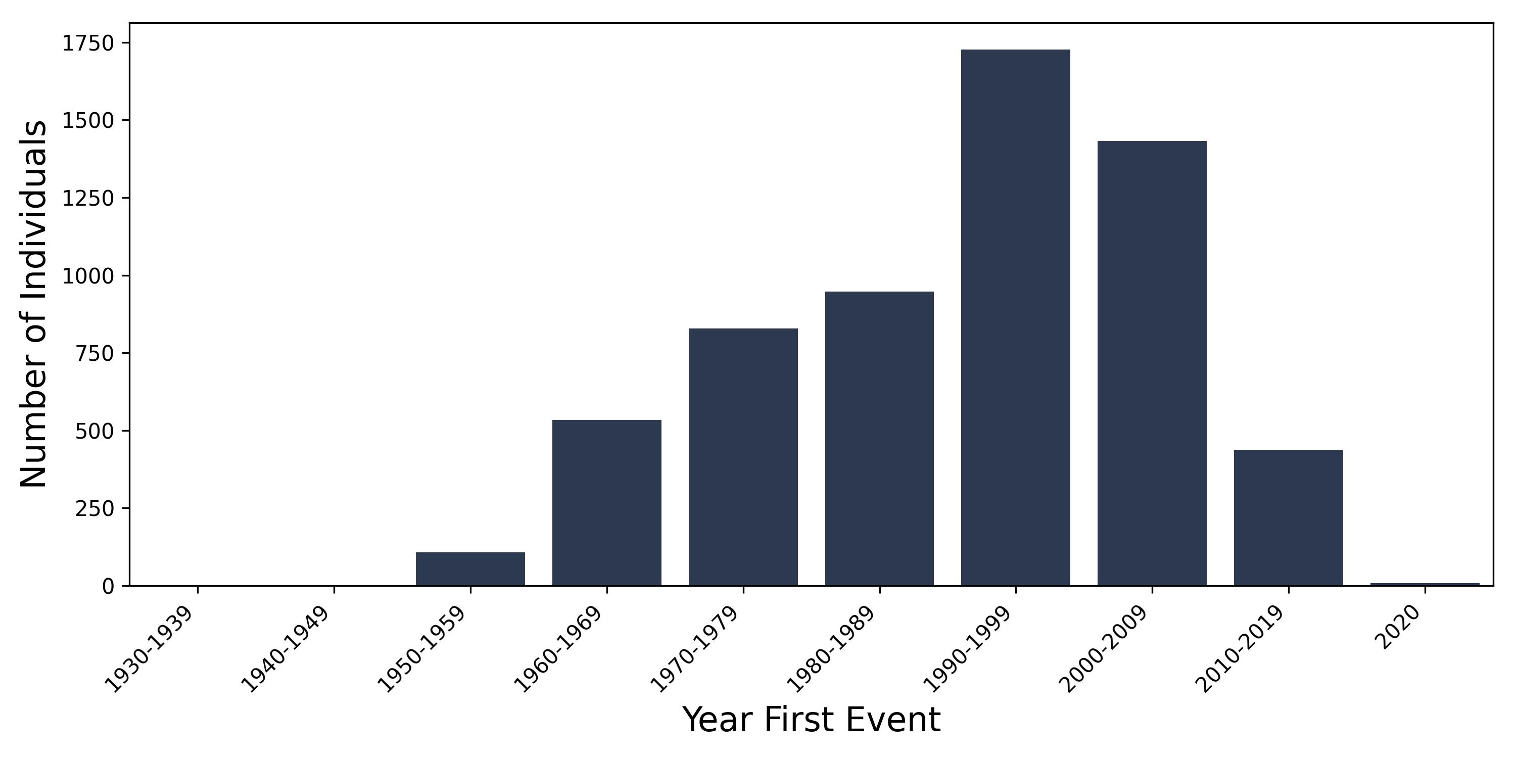acne year of first event