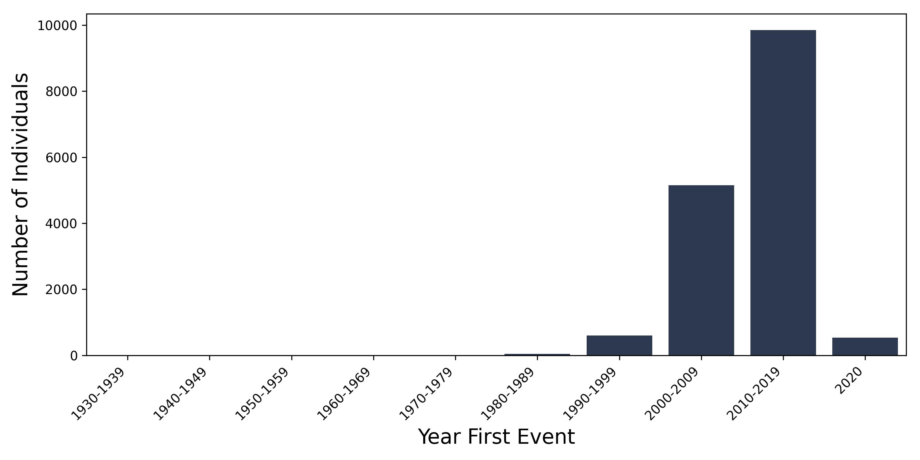 actinic_keratosis year of first event