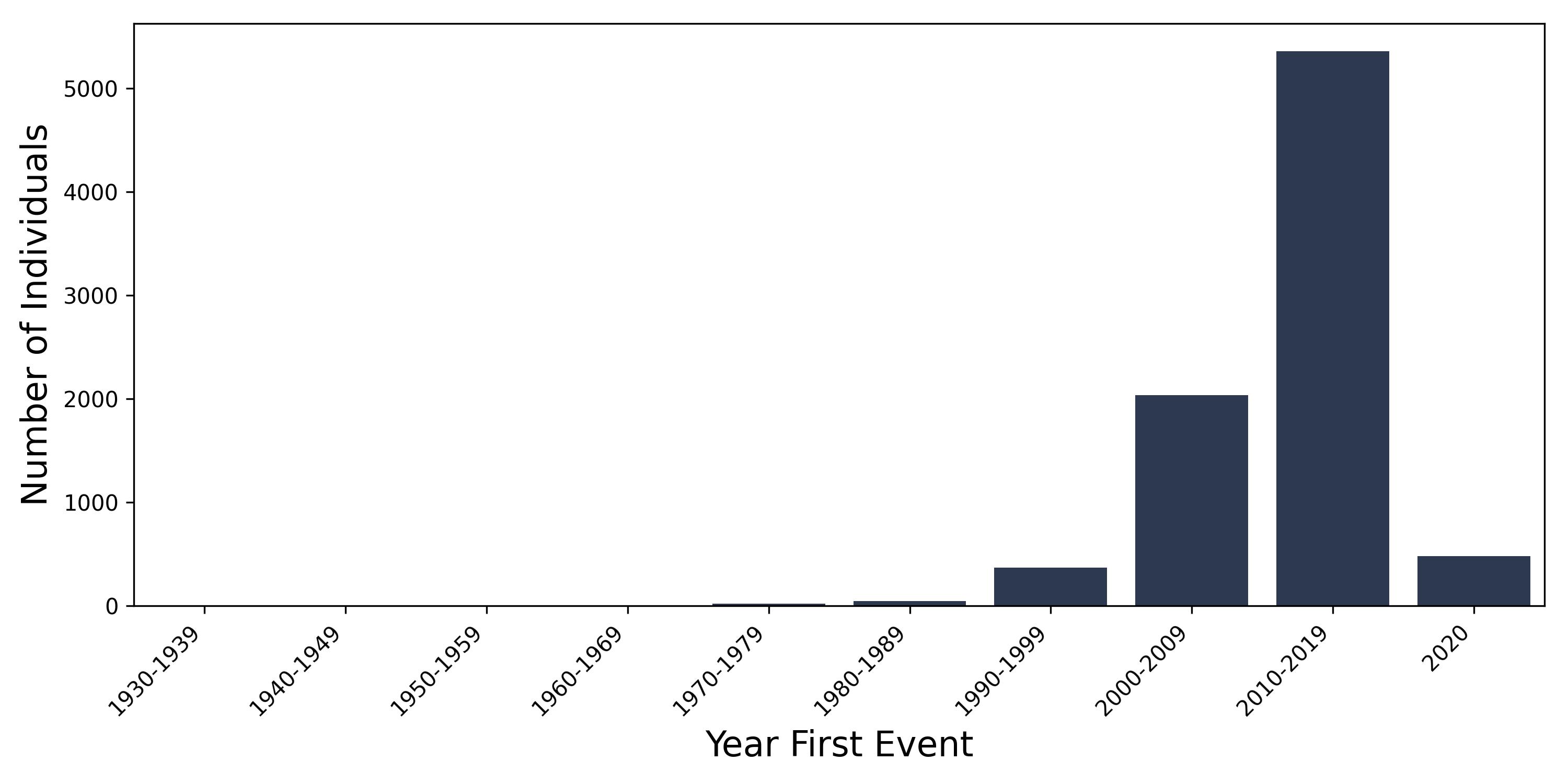 agranulocytosis year of first event