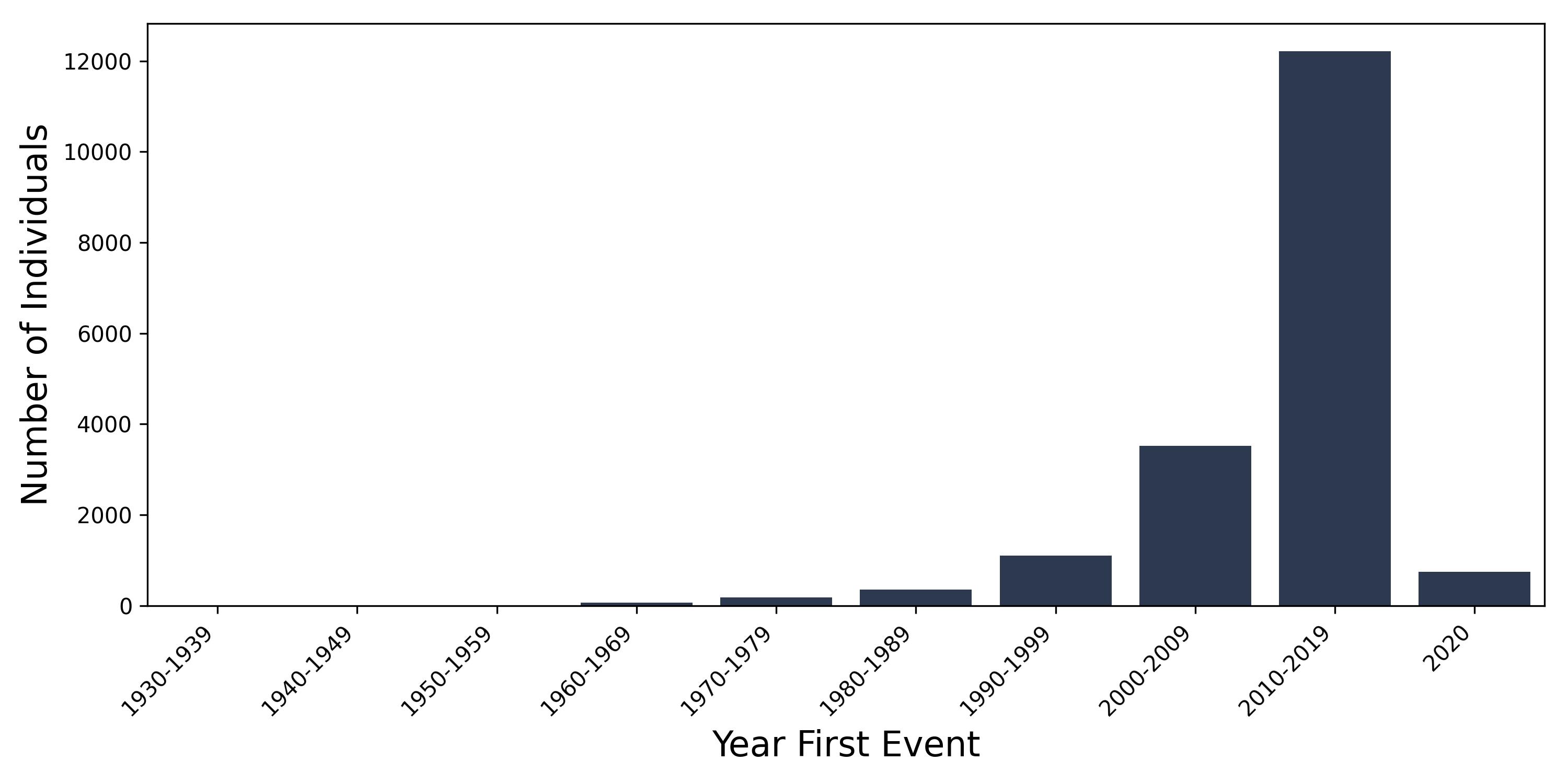 alc_problems year of first event